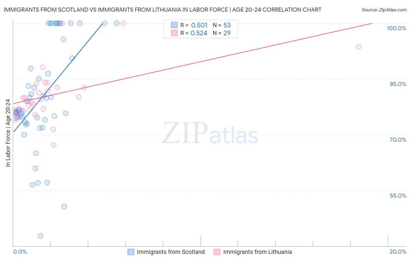 Immigrants from Scotland vs Immigrants from Lithuania In Labor Force | Age 20-24