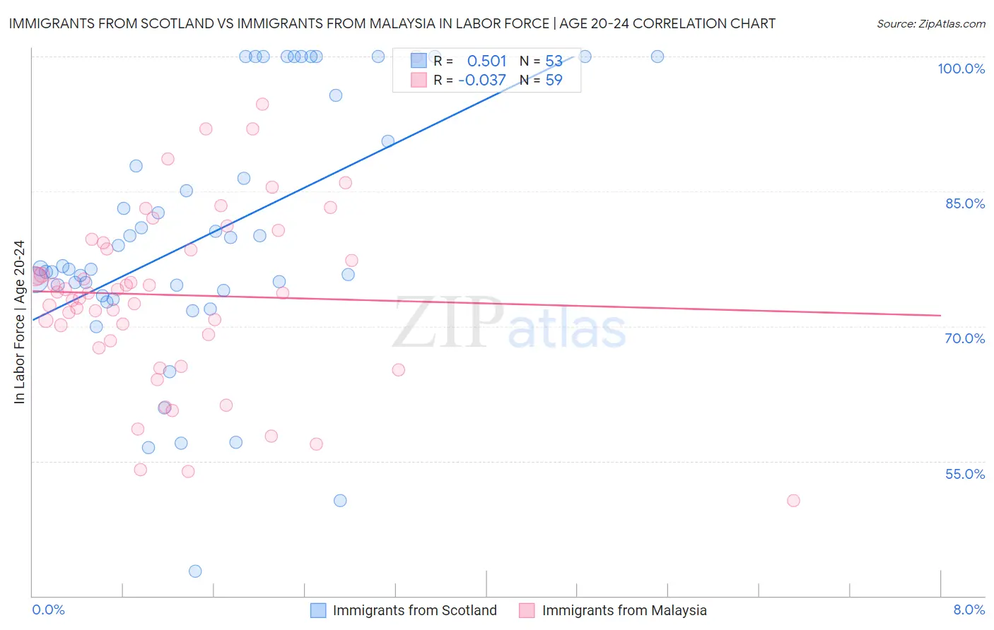 Immigrants from Scotland vs Immigrants from Malaysia In Labor Force | Age 20-24