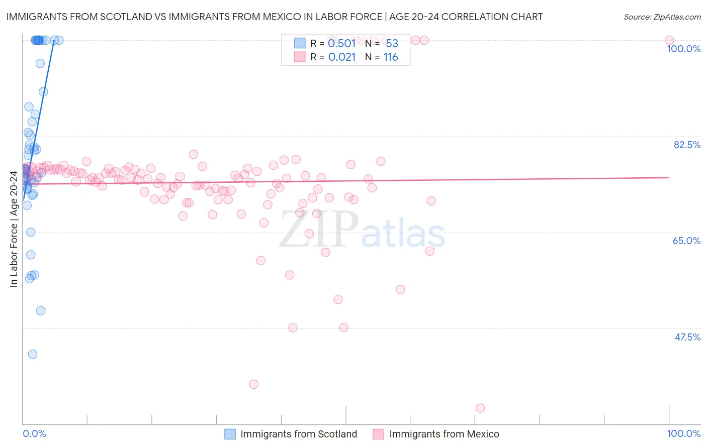 Immigrants from Scotland vs Immigrants from Mexico In Labor Force | Age 20-24