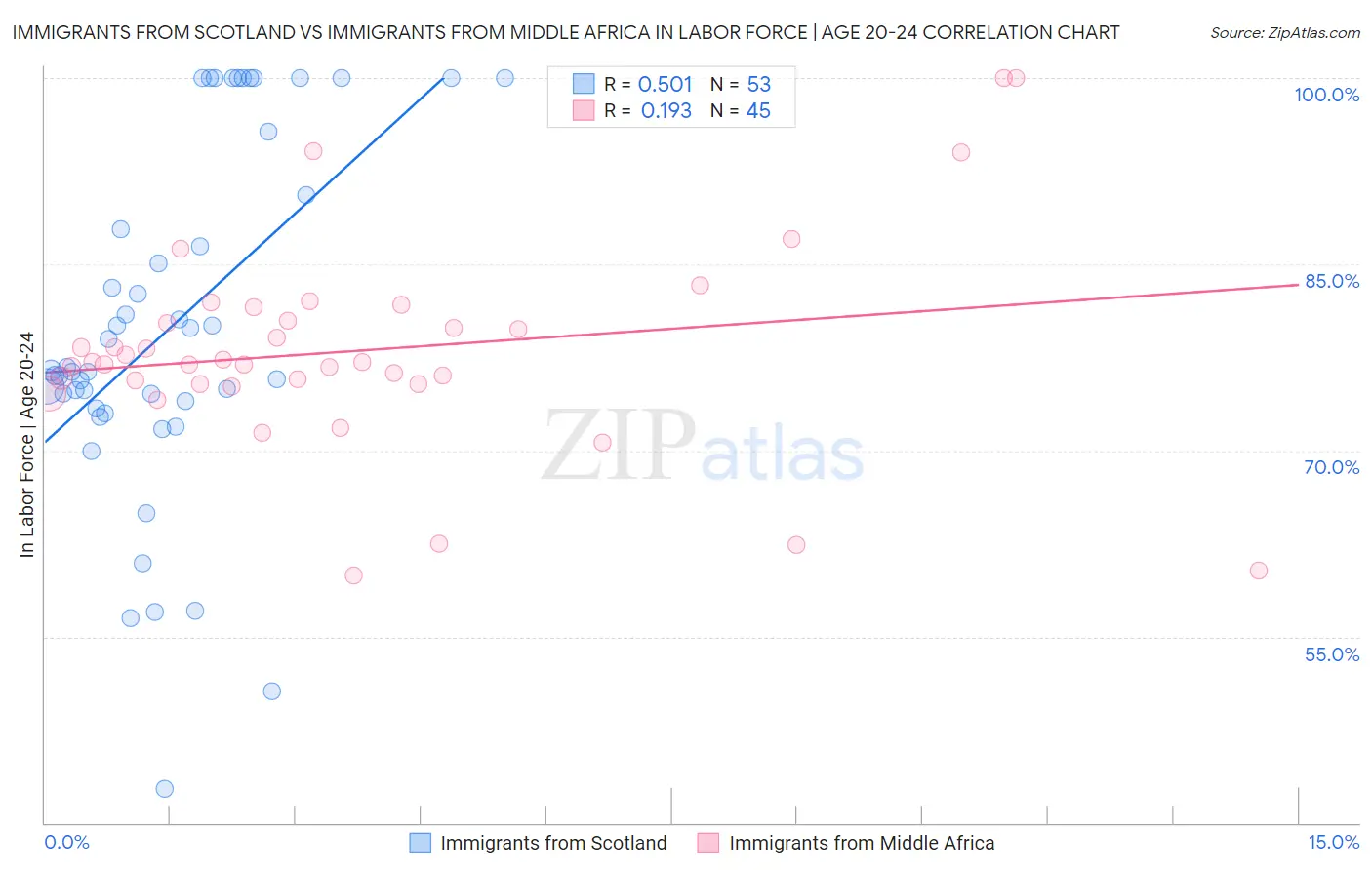 Immigrants from Scotland vs Immigrants from Middle Africa In Labor Force | Age 20-24