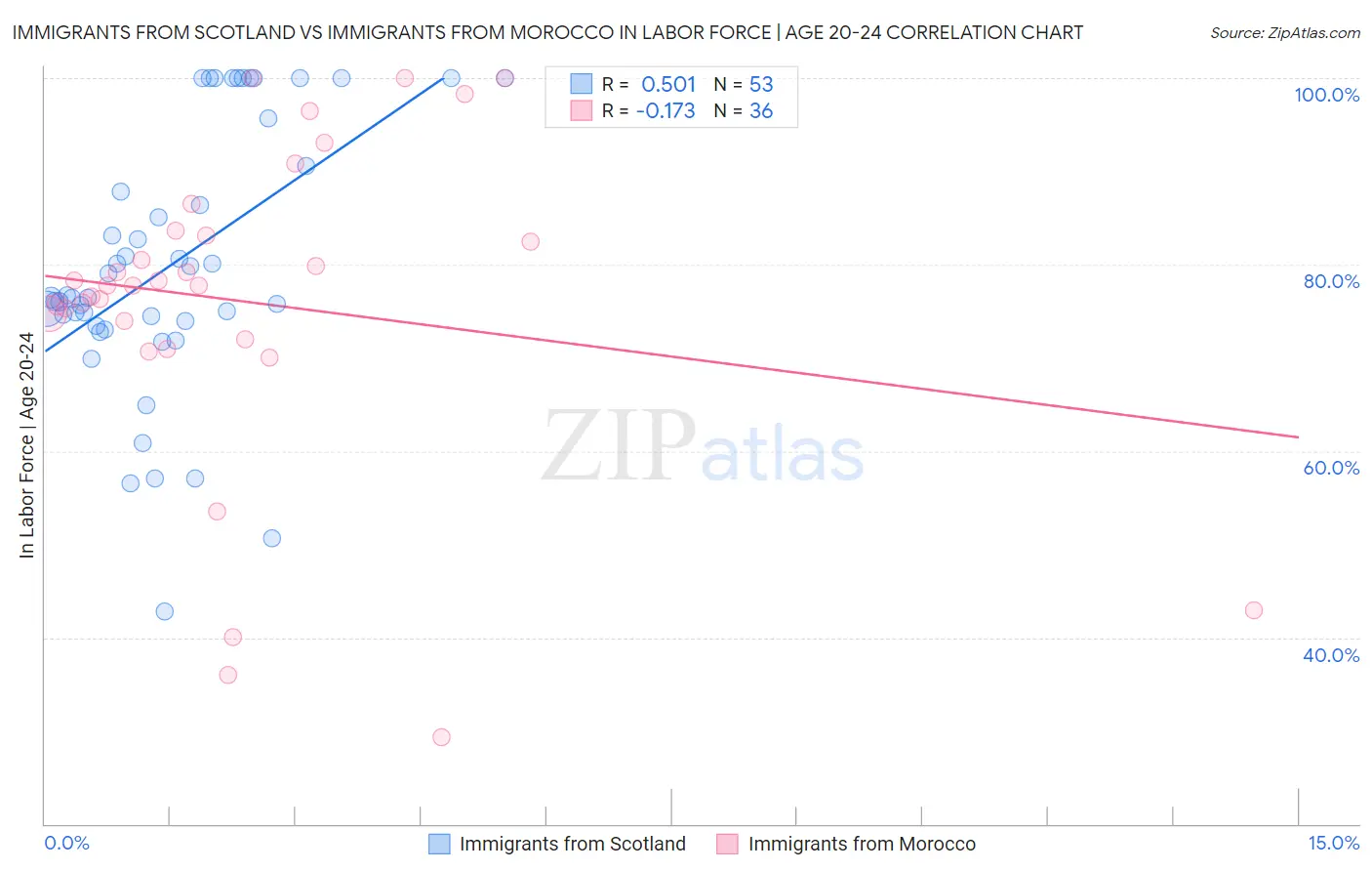Immigrants from Scotland vs Immigrants from Morocco In Labor Force | Age 20-24