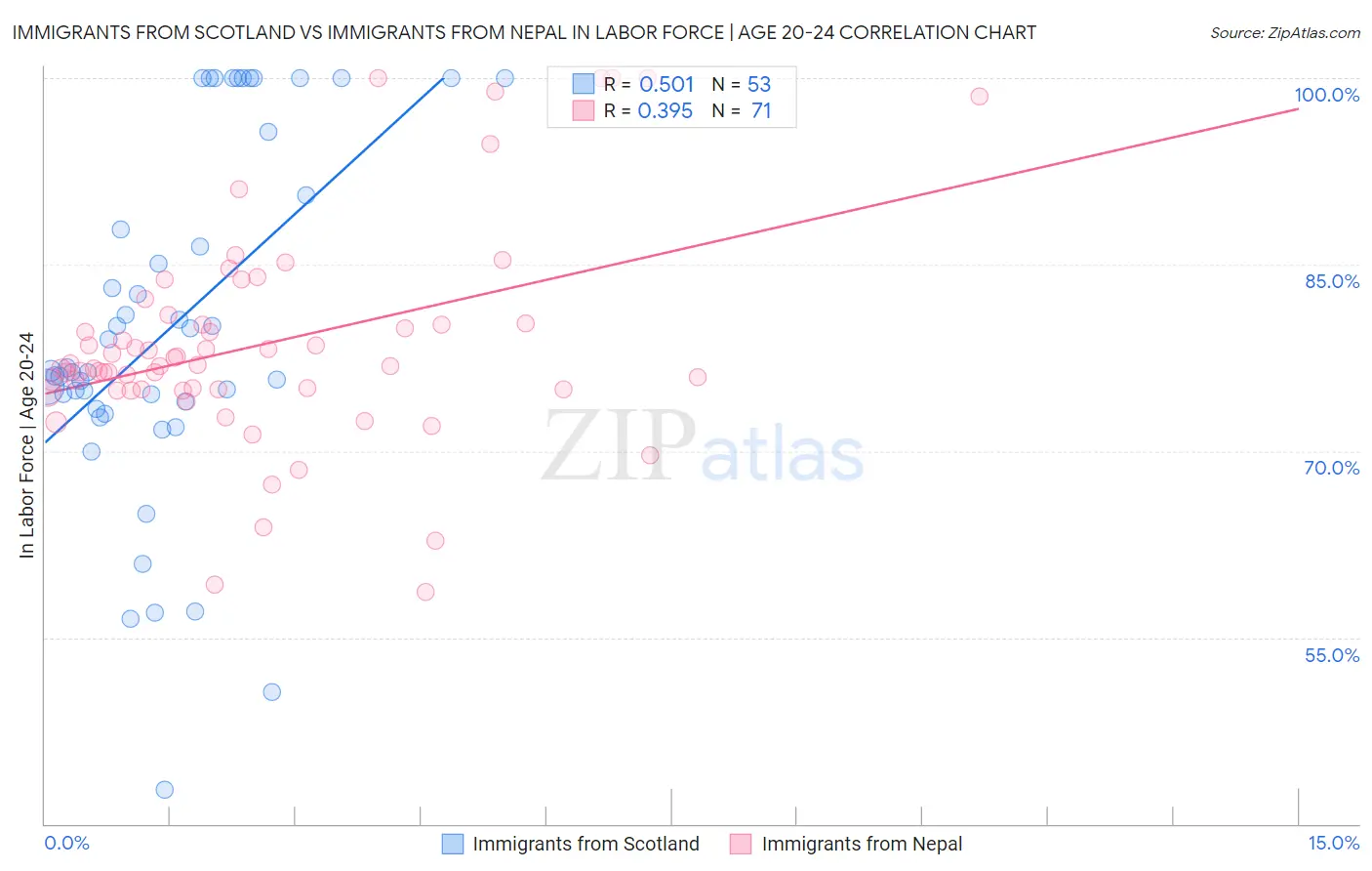 Immigrants from Scotland vs Immigrants from Nepal In Labor Force | Age 20-24