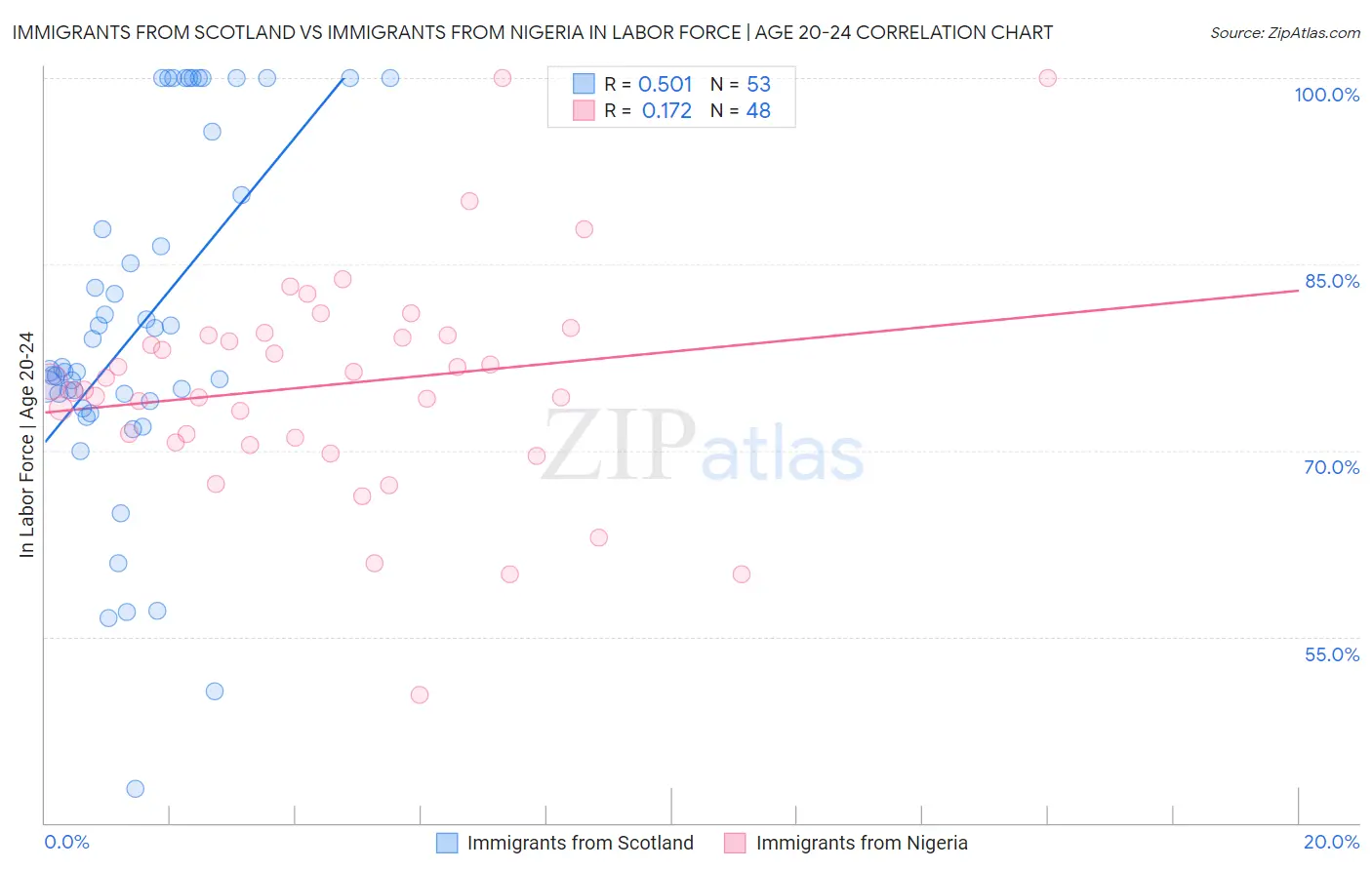 Immigrants from Scotland vs Immigrants from Nigeria In Labor Force | Age 20-24