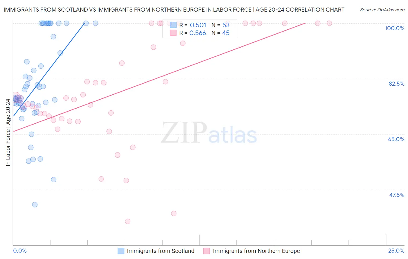 Immigrants from Scotland vs Immigrants from Northern Europe In Labor Force | Age 20-24