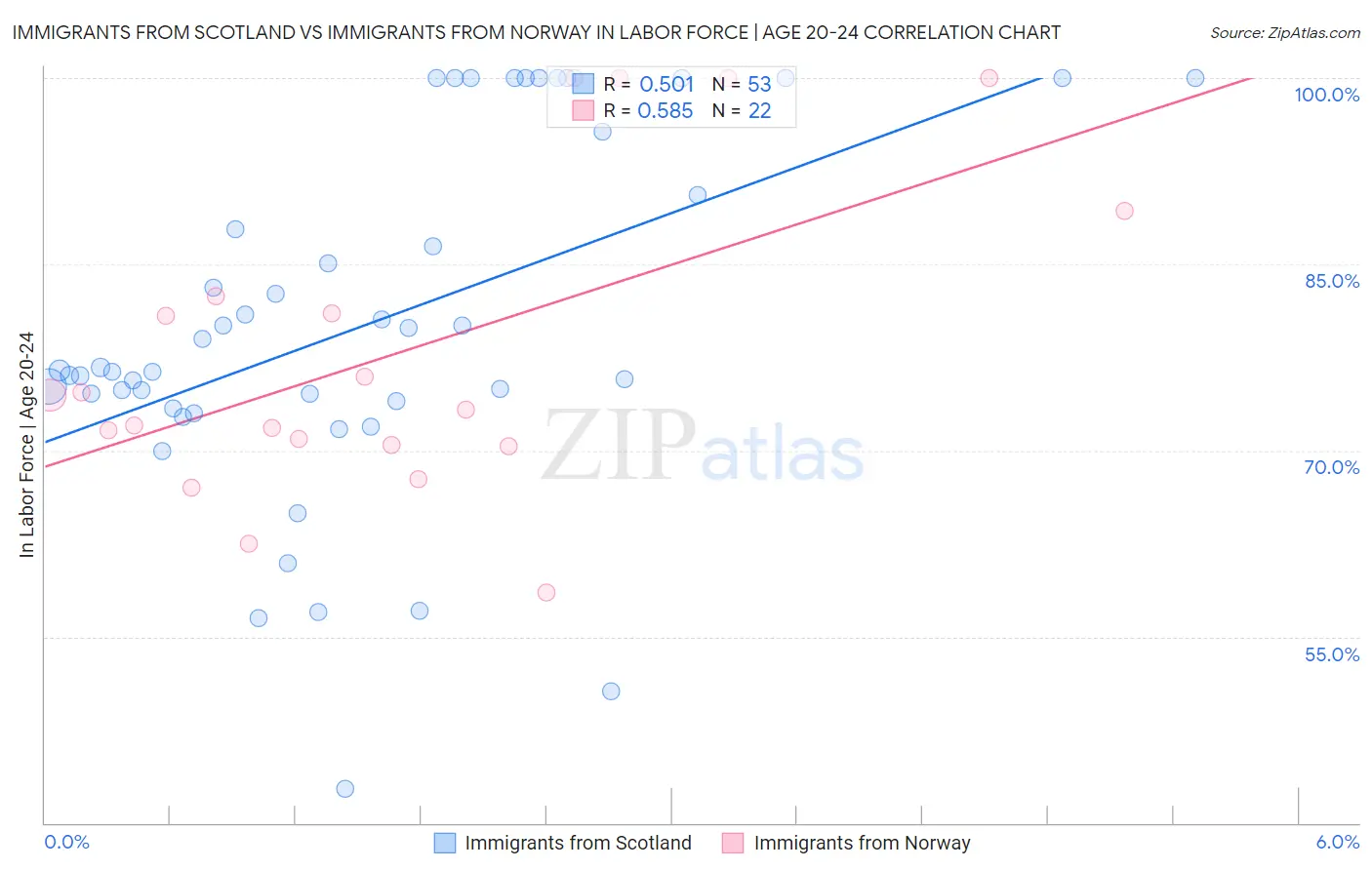 Immigrants from Scotland vs Immigrants from Norway In Labor Force | Age 20-24