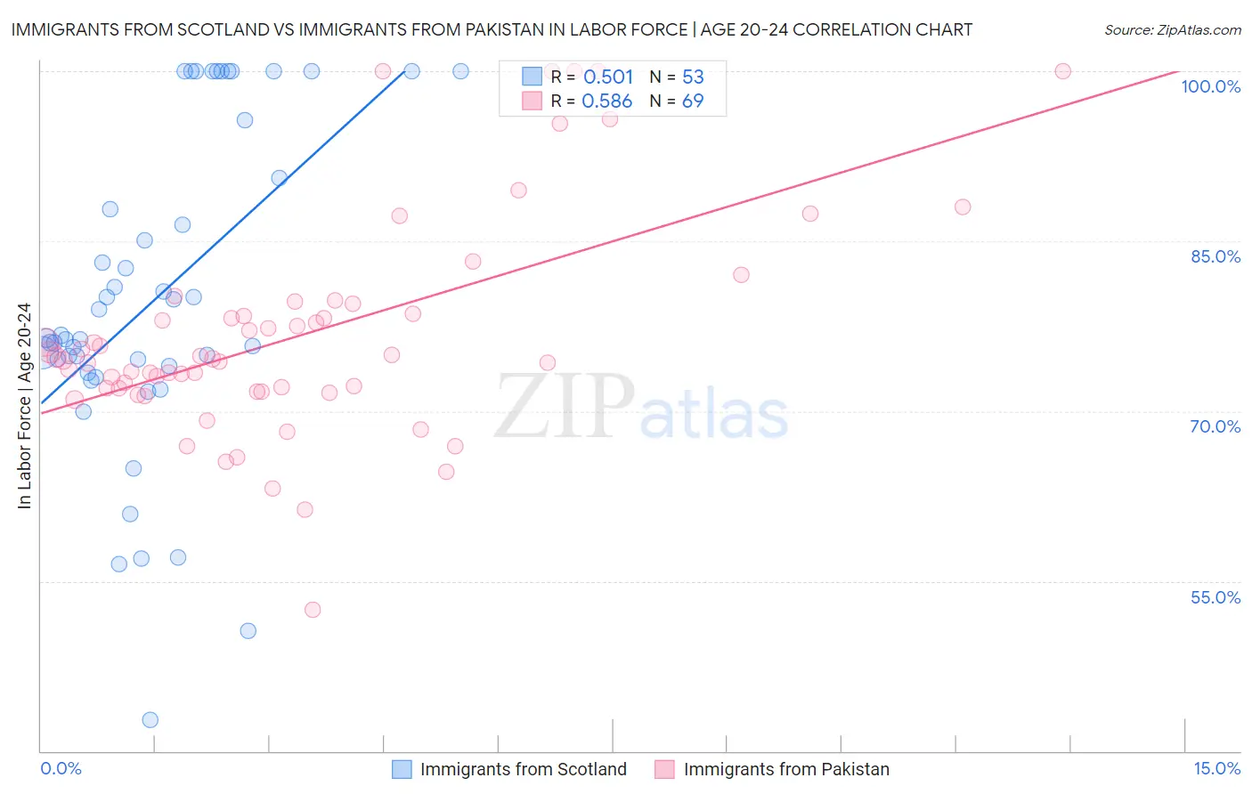 Immigrants from Scotland vs Immigrants from Pakistan In Labor Force | Age 20-24