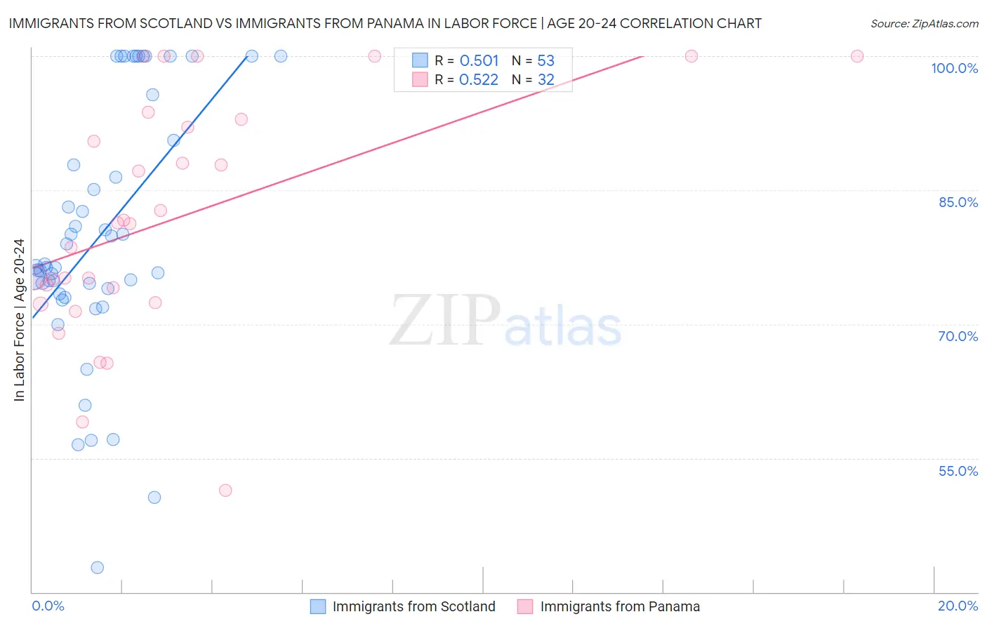 Immigrants from Scotland vs Immigrants from Panama In Labor Force | Age 20-24