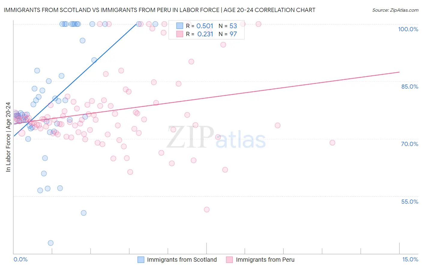 Immigrants from Scotland vs Immigrants from Peru In Labor Force | Age 20-24