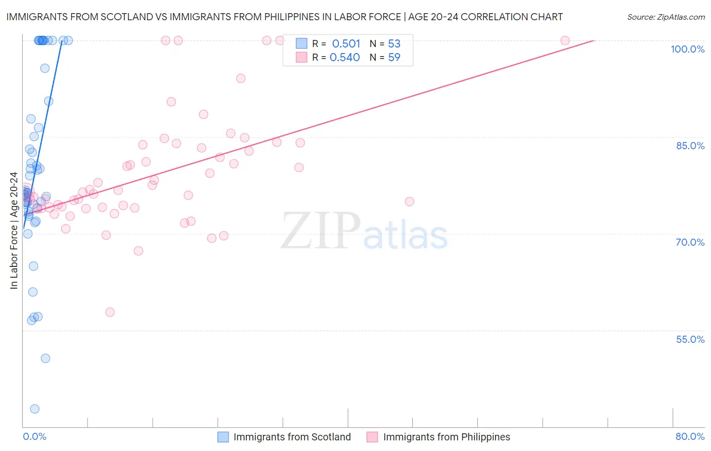 Immigrants from Scotland vs Immigrants from Philippines In Labor Force | Age 20-24