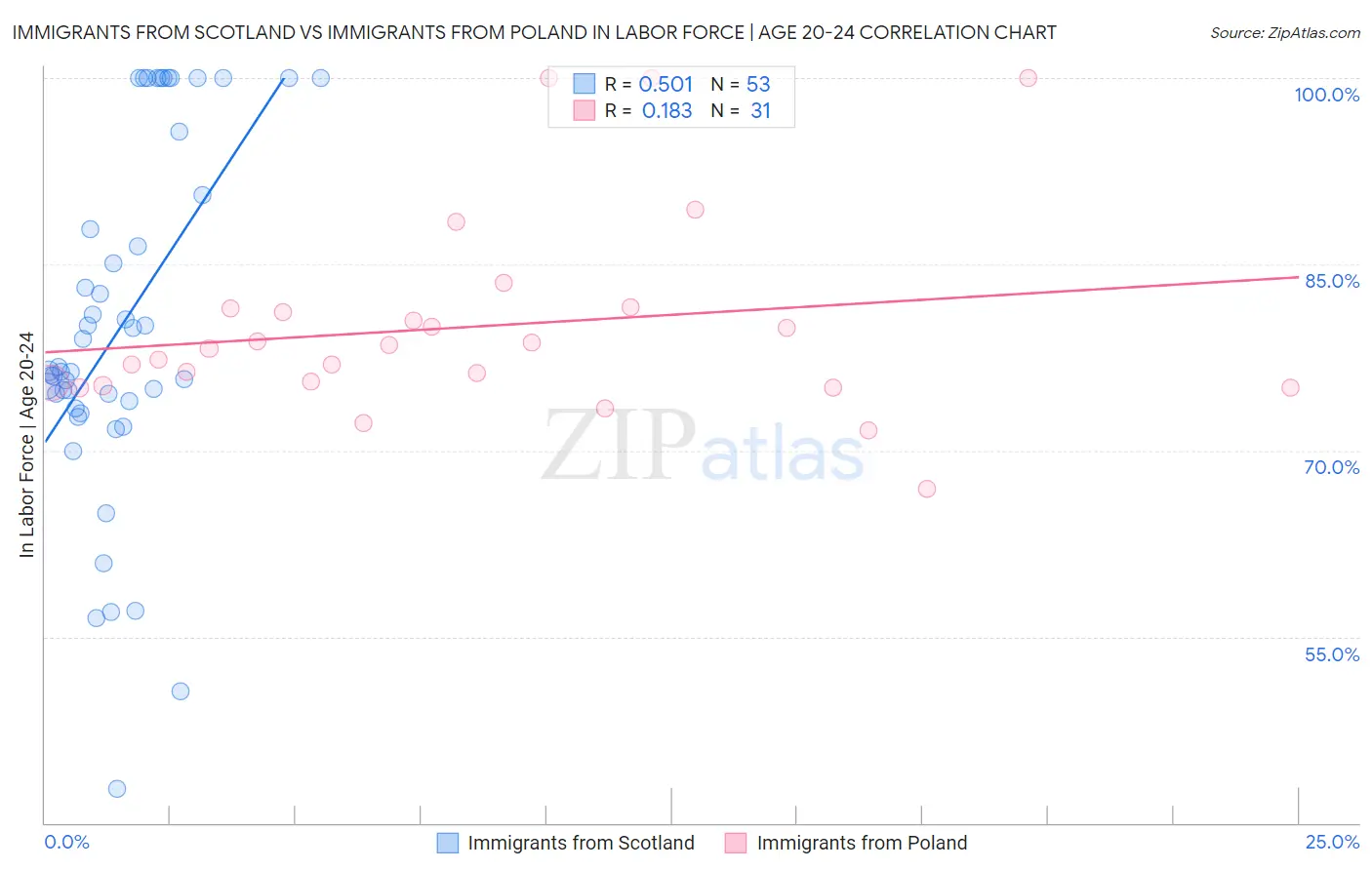 Immigrants from Scotland vs Immigrants from Poland In Labor Force | Age 20-24