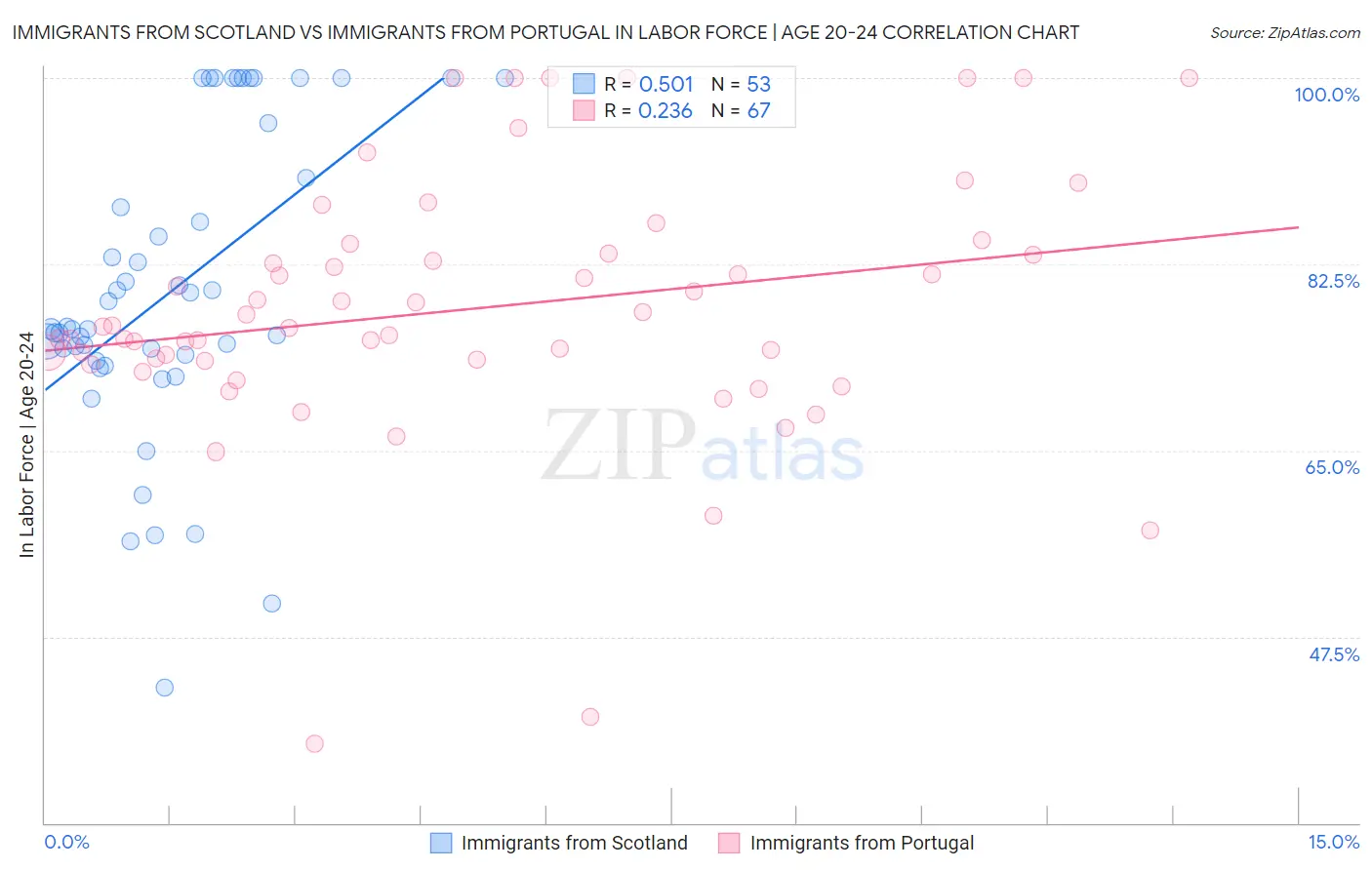 Immigrants from Scotland vs Immigrants from Portugal In Labor Force | Age 20-24