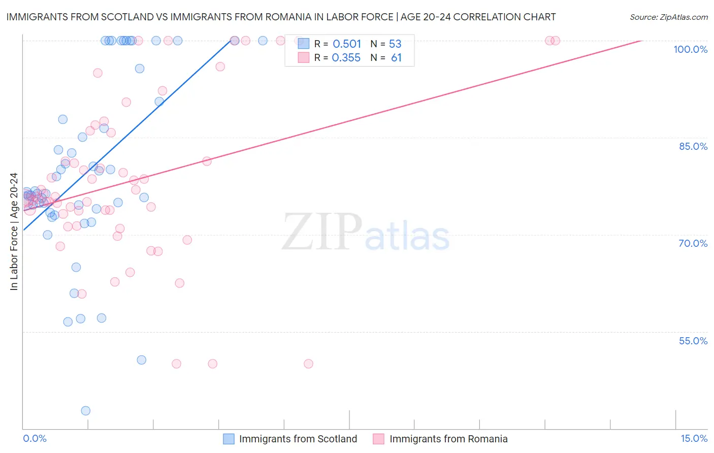 Immigrants from Scotland vs Immigrants from Romania In Labor Force | Age 20-24