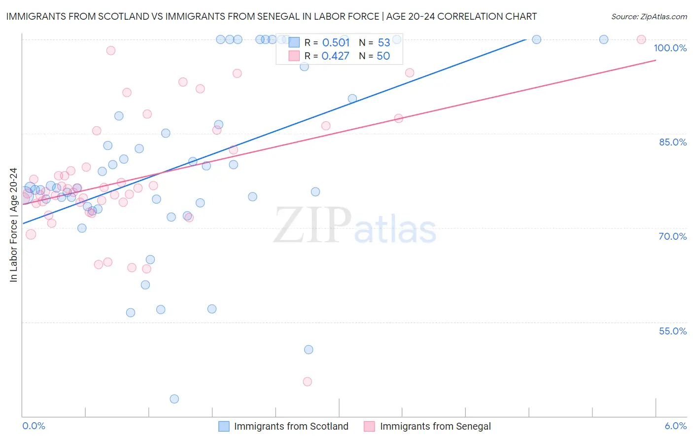 Immigrants from Scotland vs Immigrants from Senegal In Labor Force | Age 20-24