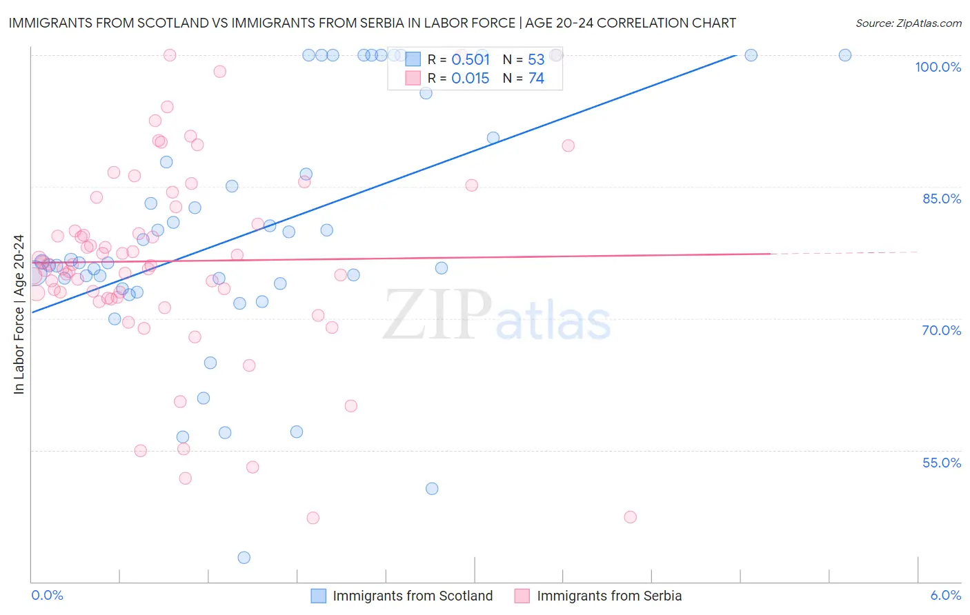 Immigrants from Scotland vs Immigrants from Serbia In Labor Force | Age 20-24