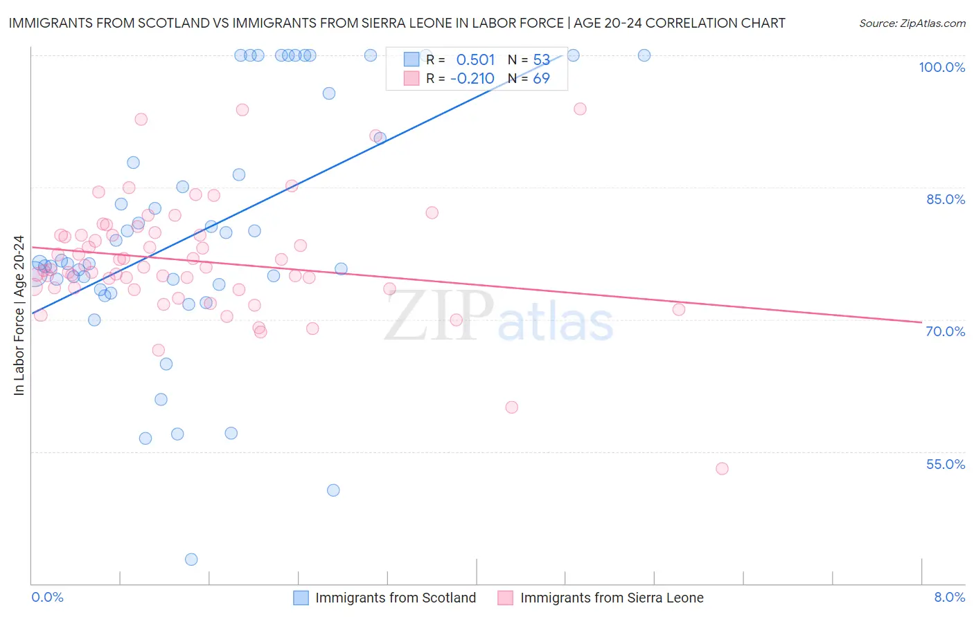 Immigrants from Scotland vs Immigrants from Sierra Leone In Labor Force | Age 20-24