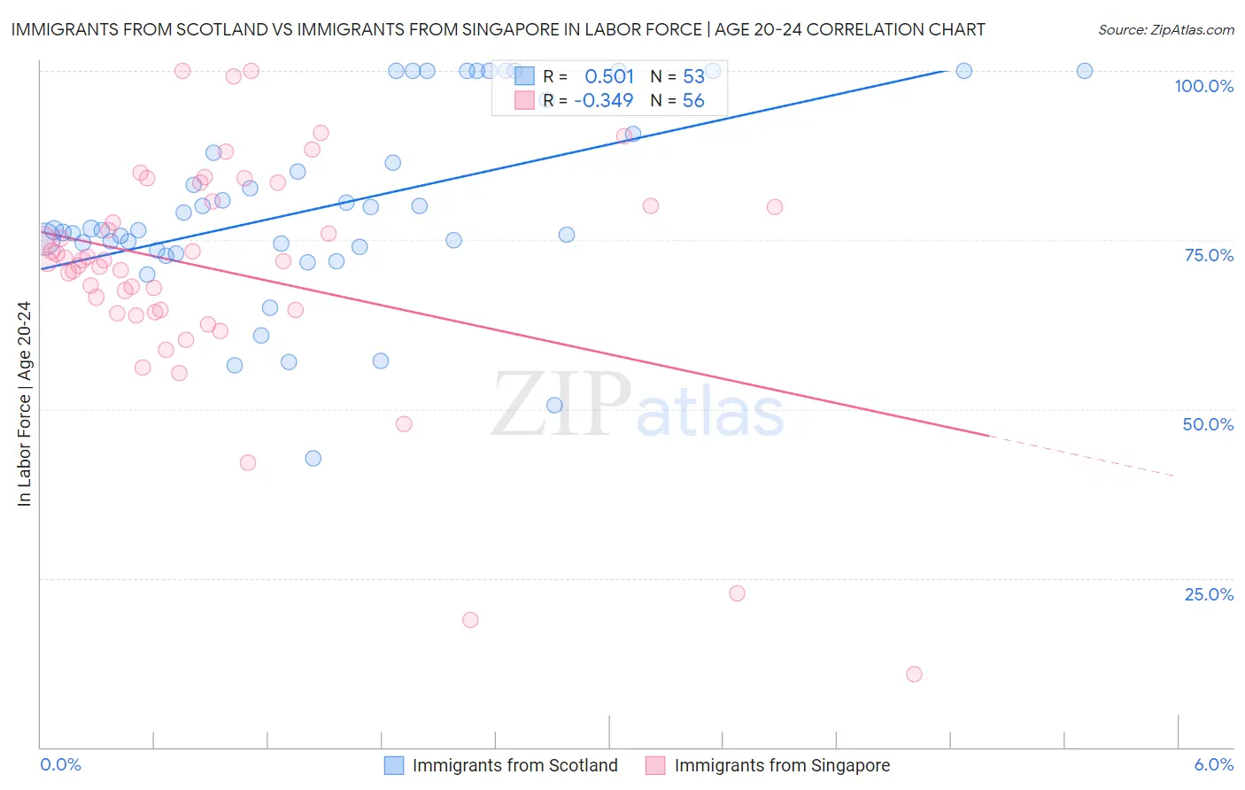 Immigrants from Scotland vs Immigrants from Singapore In Labor Force | Age 20-24