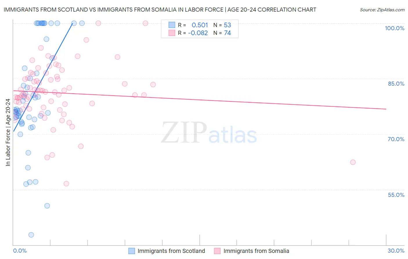 Immigrants from Scotland vs Immigrants from Somalia In Labor Force | Age 20-24