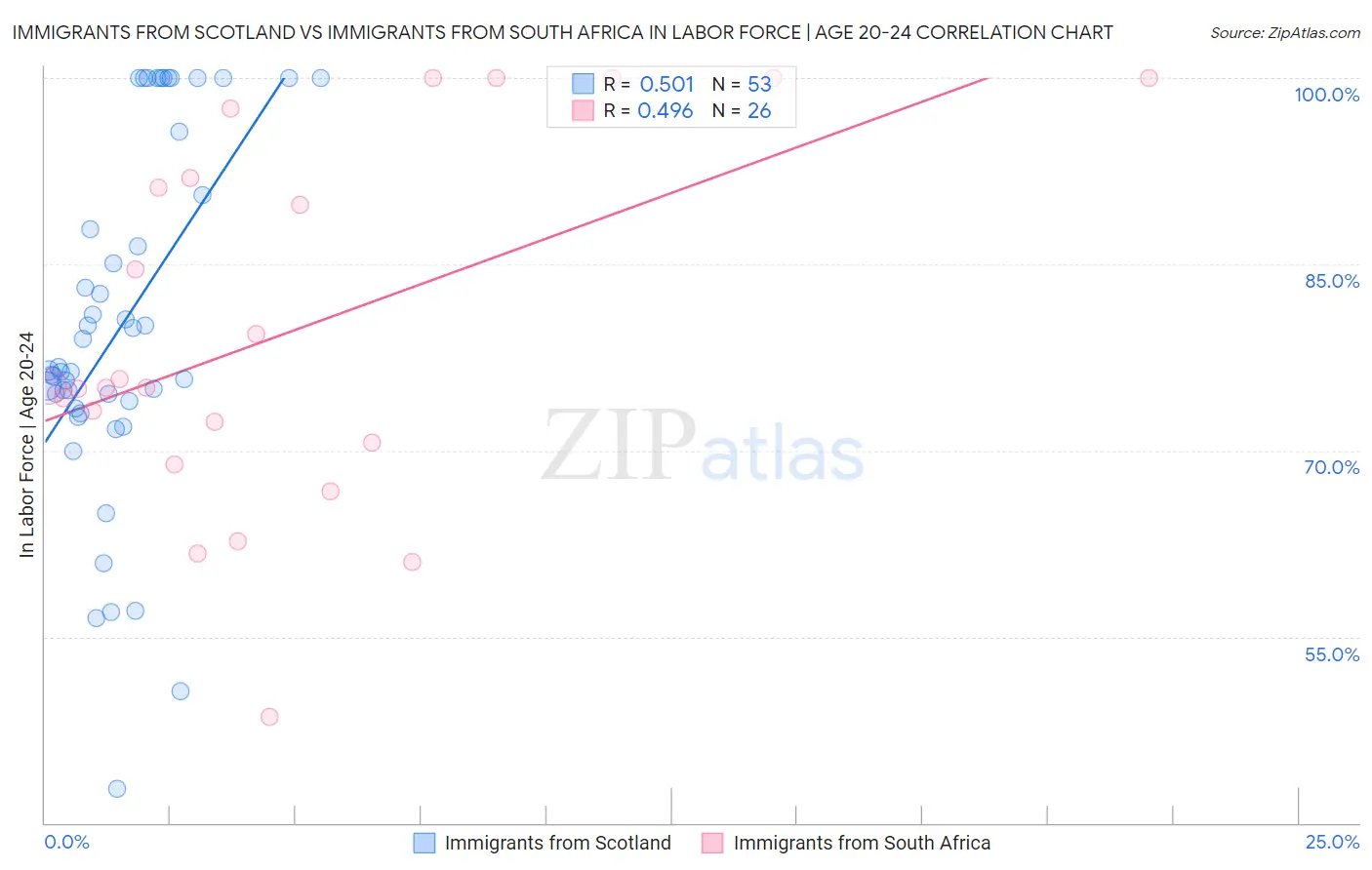 Immigrants from Scotland vs Immigrants from South Africa In Labor Force | Age 20-24