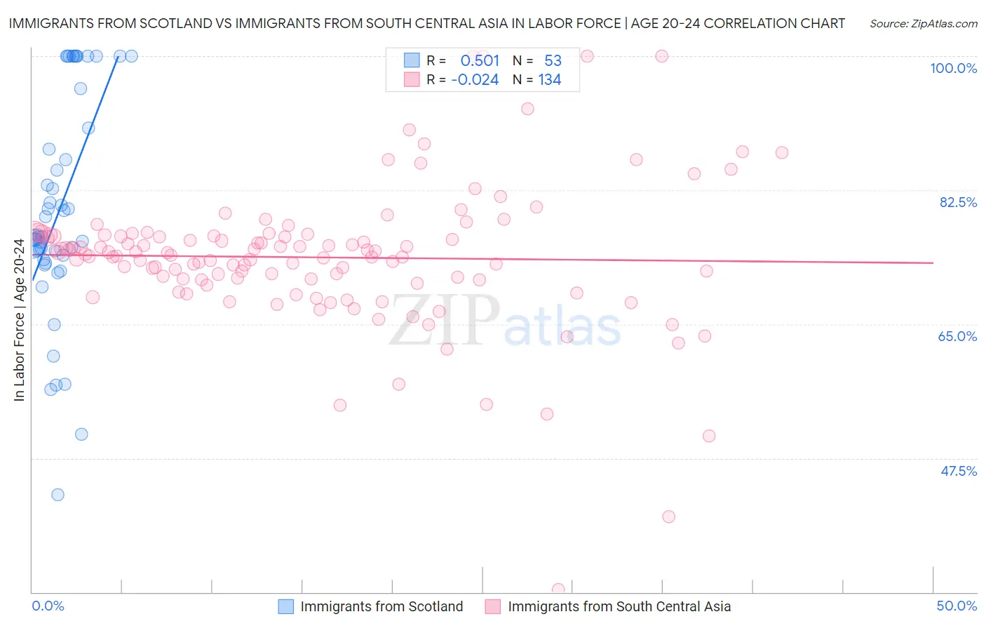 Immigrants from Scotland vs Immigrants from South Central Asia In Labor Force | Age 20-24