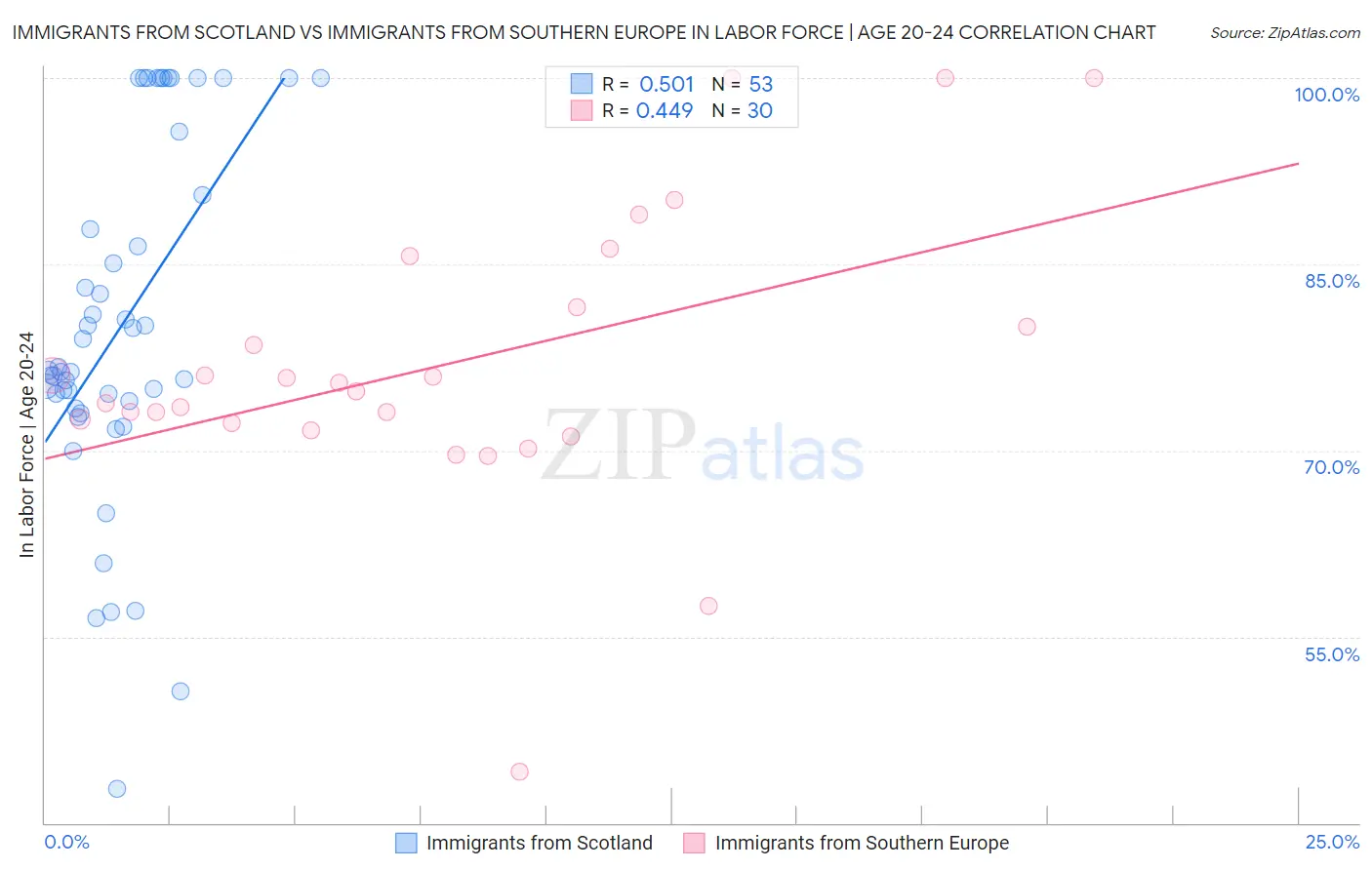 Immigrants from Scotland vs Immigrants from Southern Europe In Labor Force | Age 20-24