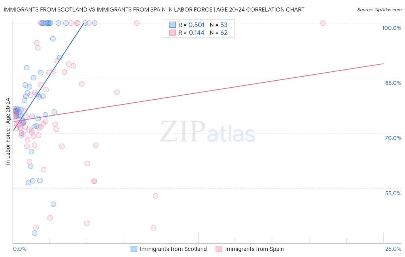 Immigrants from Scotland vs Immigrants from Spain In Labor Force | Age 20-24