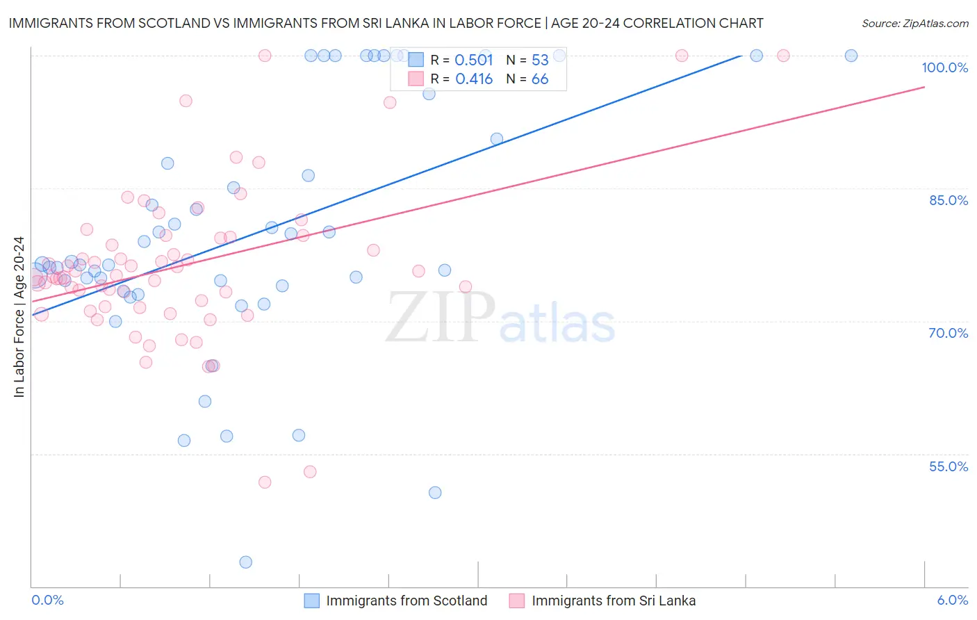 Immigrants from Scotland vs Immigrants from Sri Lanka In Labor Force | Age 20-24