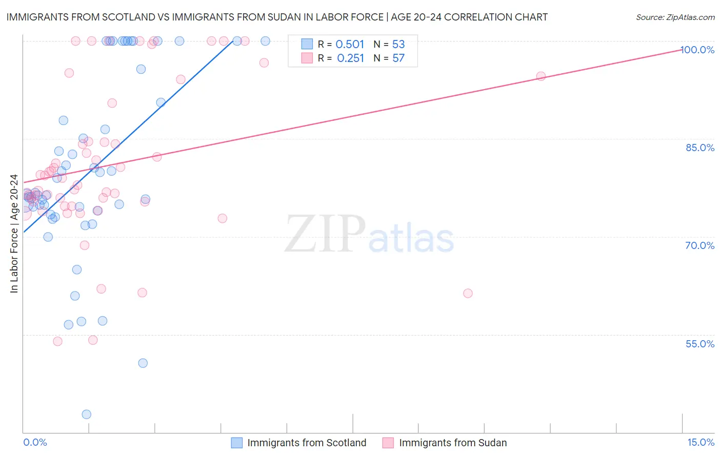 Immigrants from Scotland vs Immigrants from Sudan In Labor Force | Age 20-24