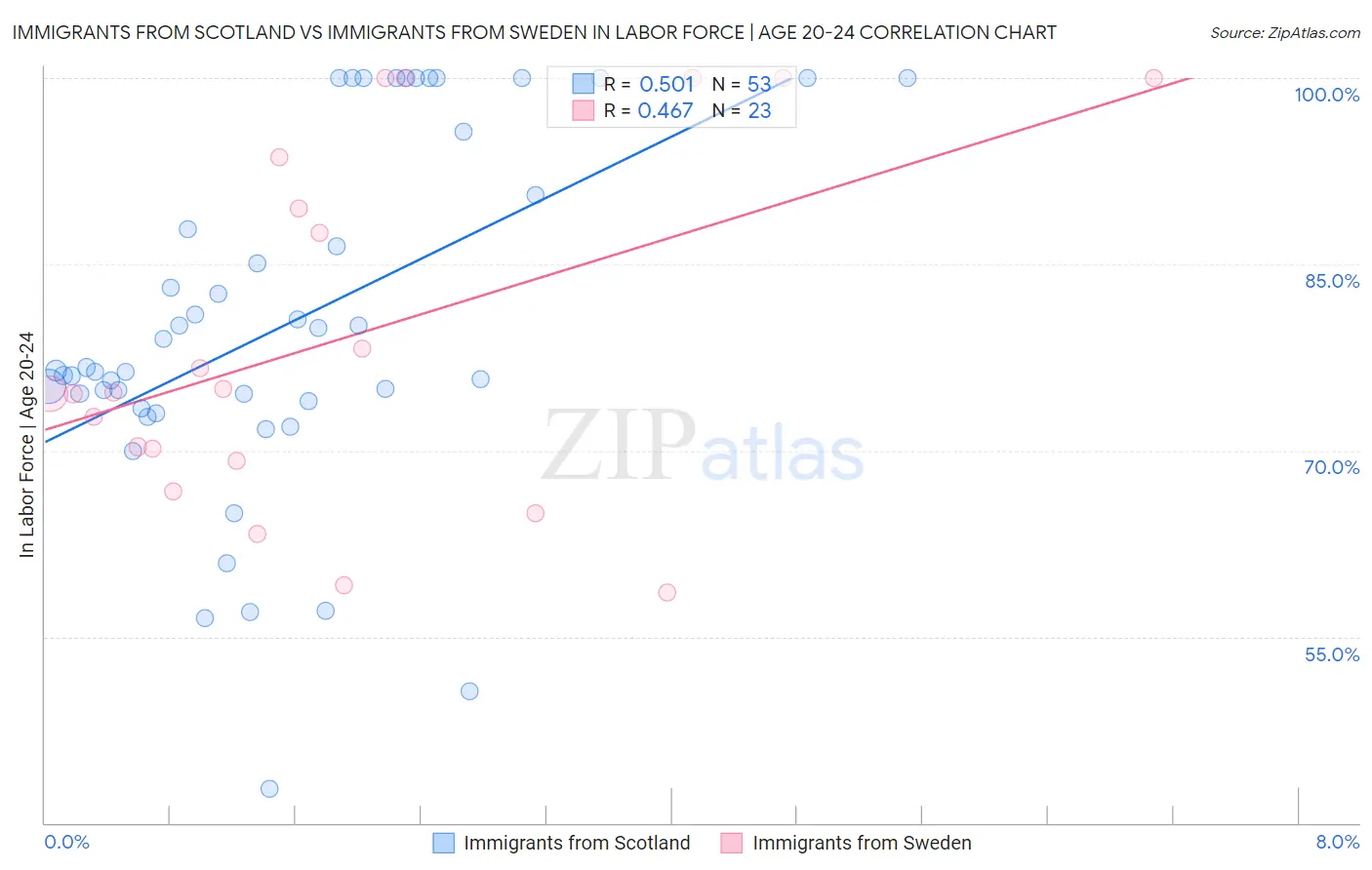 Immigrants from Scotland vs Immigrants from Sweden In Labor Force | Age 20-24