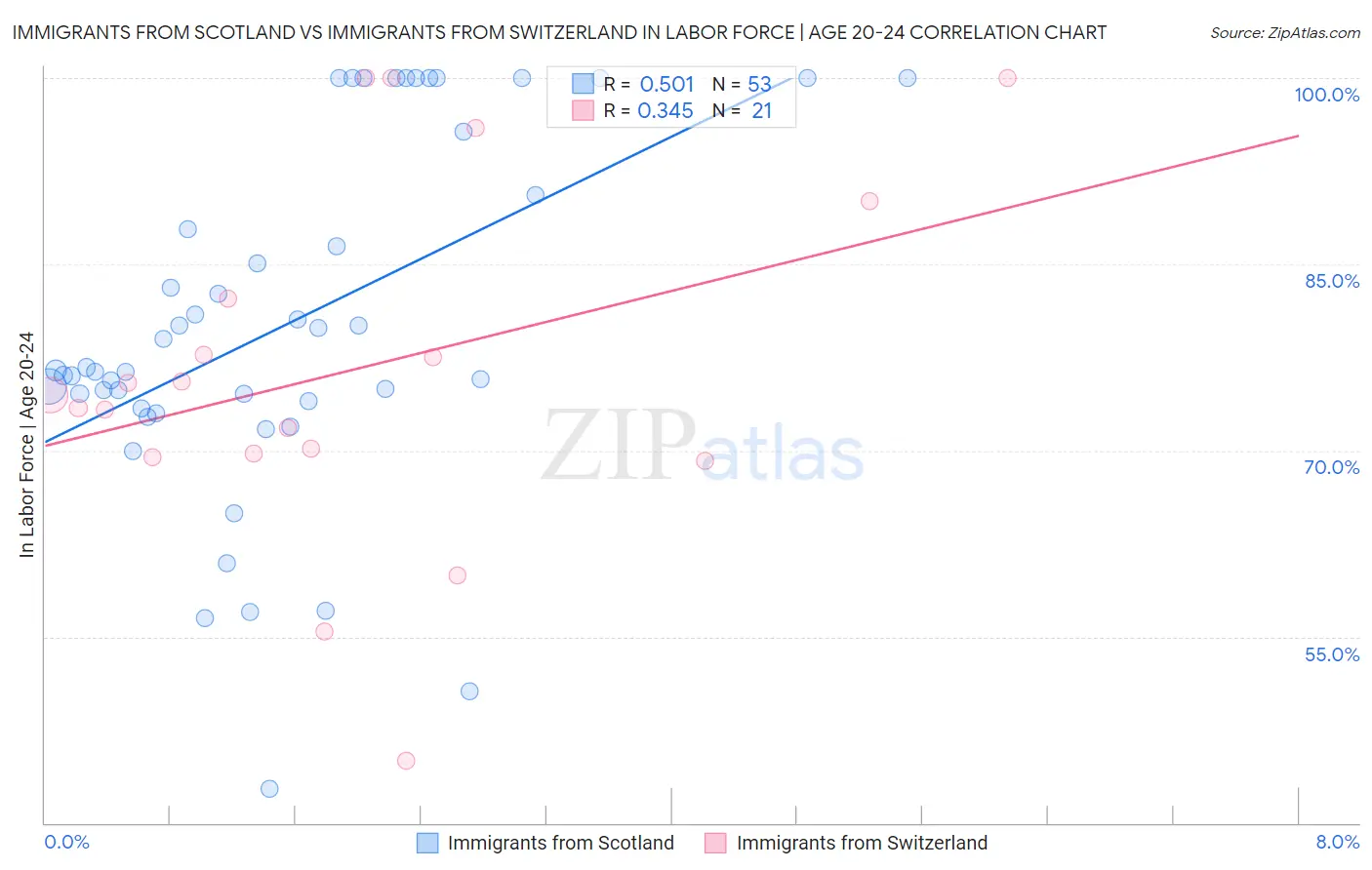 Immigrants from Scotland vs Immigrants from Switzerland In Labor Force | Age 20-24
