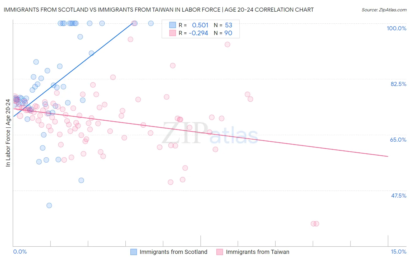 Immigrants from Scotland vs Immigrants from Taiwan In Labor Force | Age 20-24