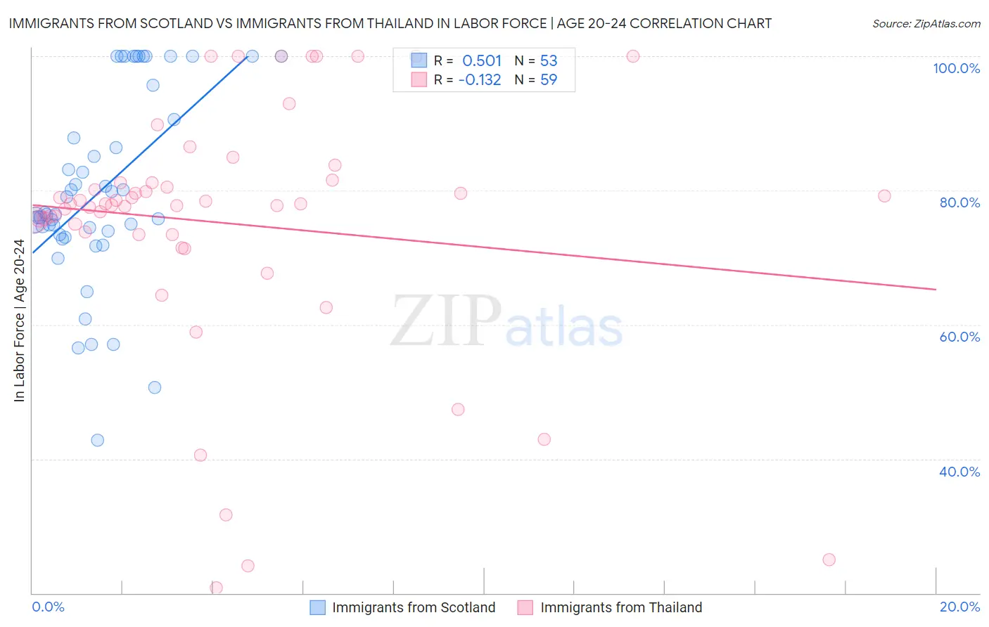 Immigrants from Scotland vs Immigrants from Thailand In Labor Force | Age 20-24