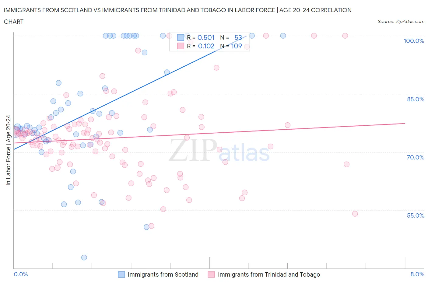 Immigrants from Scotland vs Immigrants from Trinidad and Tobago In Labor Force | Age 20-24