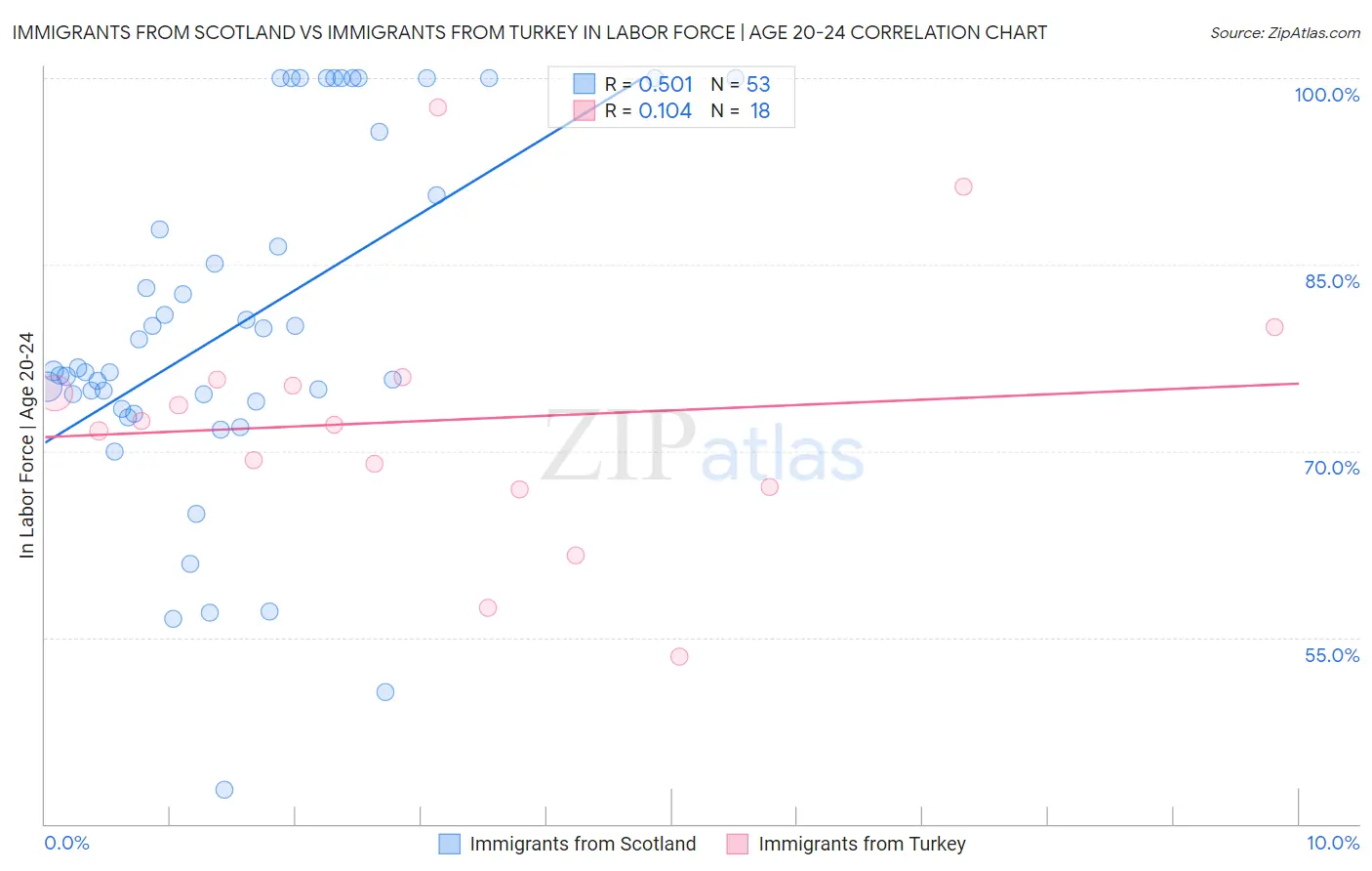 Immigrants from Scotland vs Immigrants from Turkey In Labor Force | Age 20-24