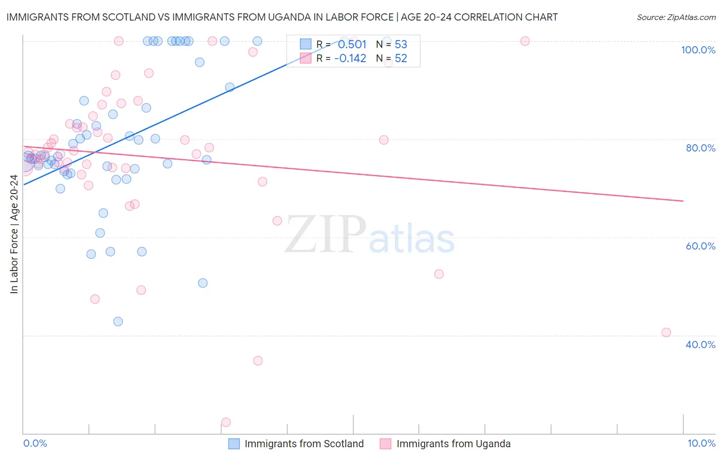 Immigrants from Scotland vs Immigrants from Uganda In Labor Force | Age 20-24