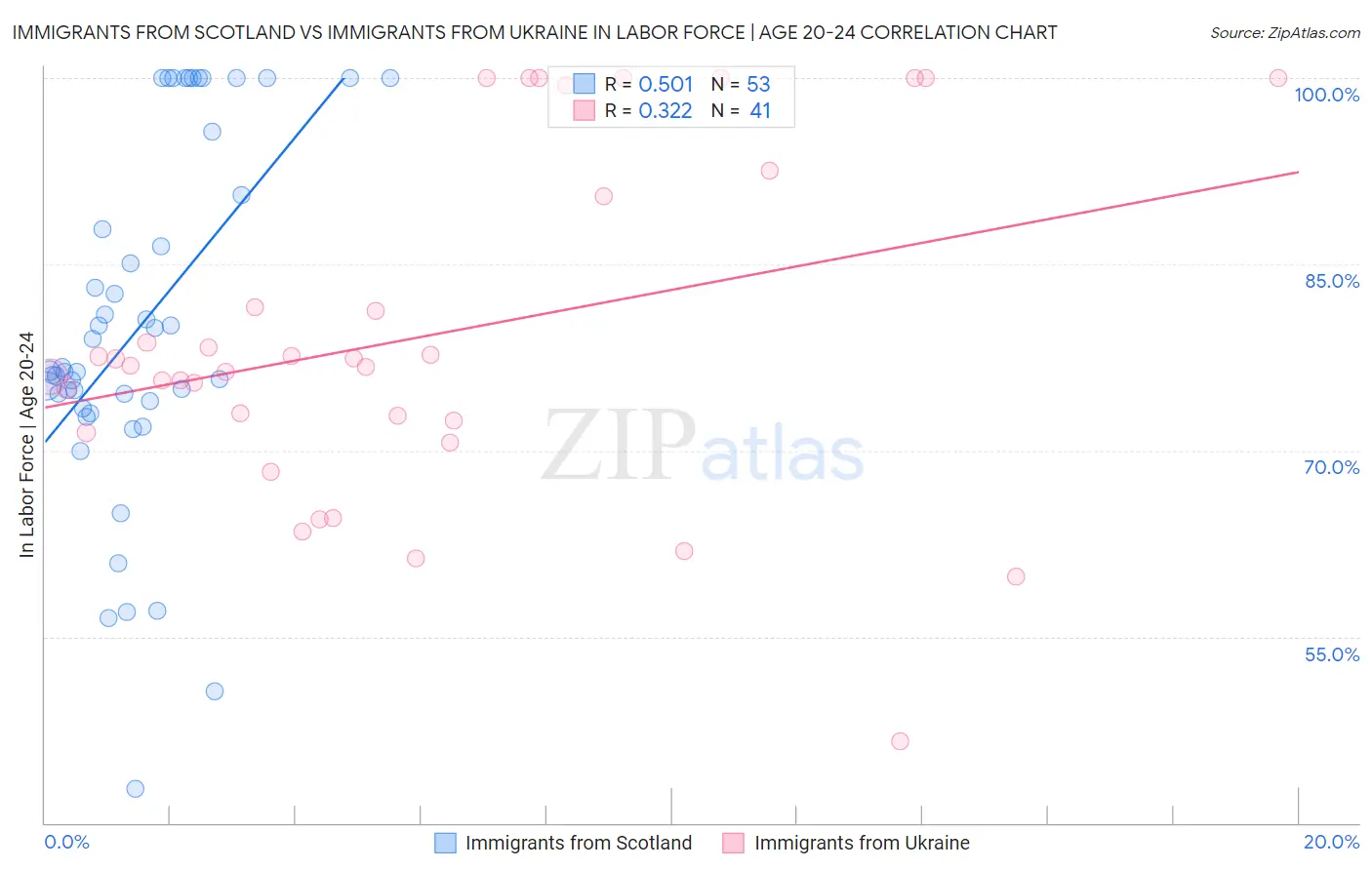 Immigrants from Scotland vs Immigrants from Ukraine In Labor Force | Age 20-24