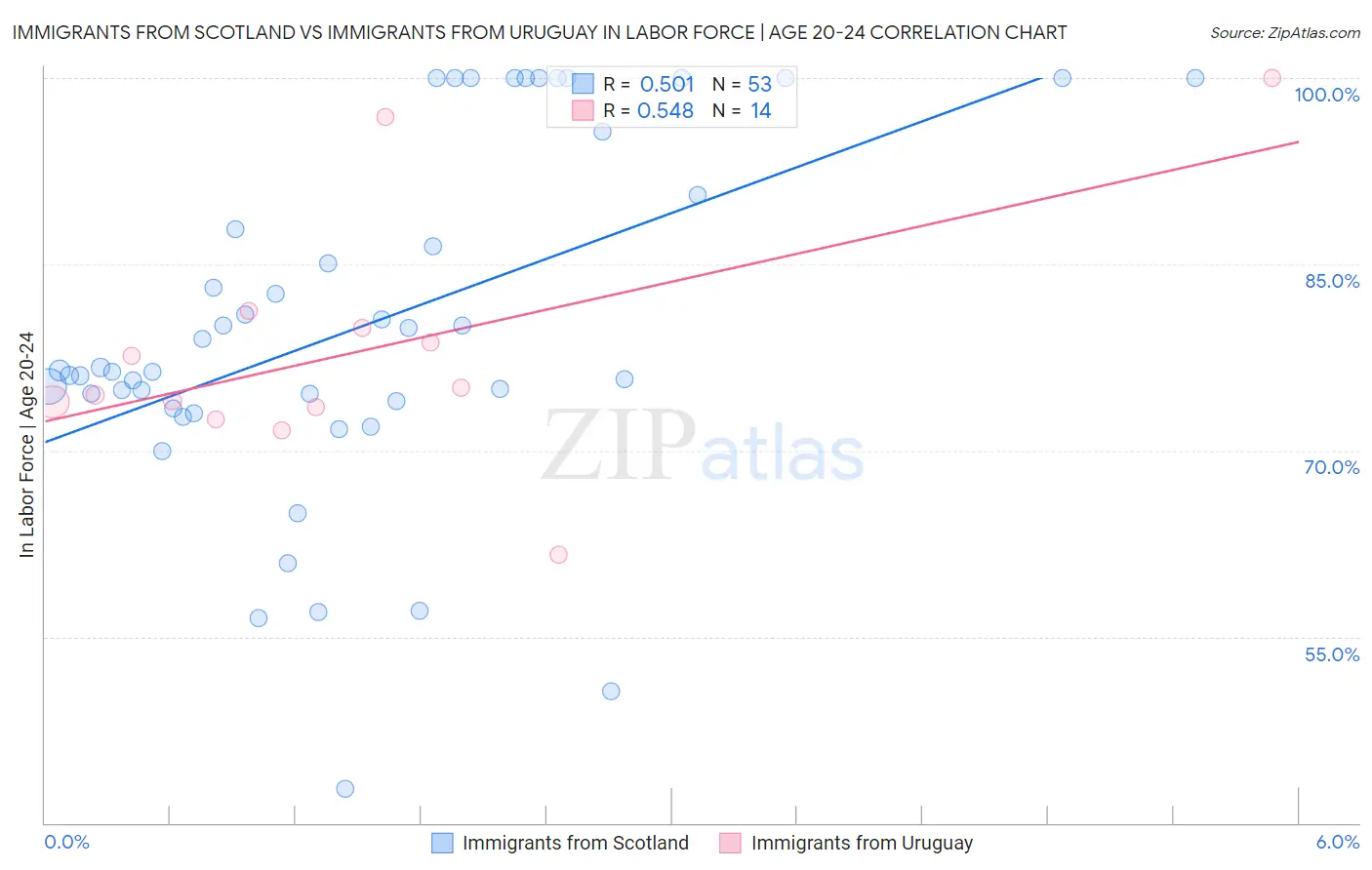 Immigrants from Scotland vs Immigrants from Uruguay In Labor Force | Age 20-24