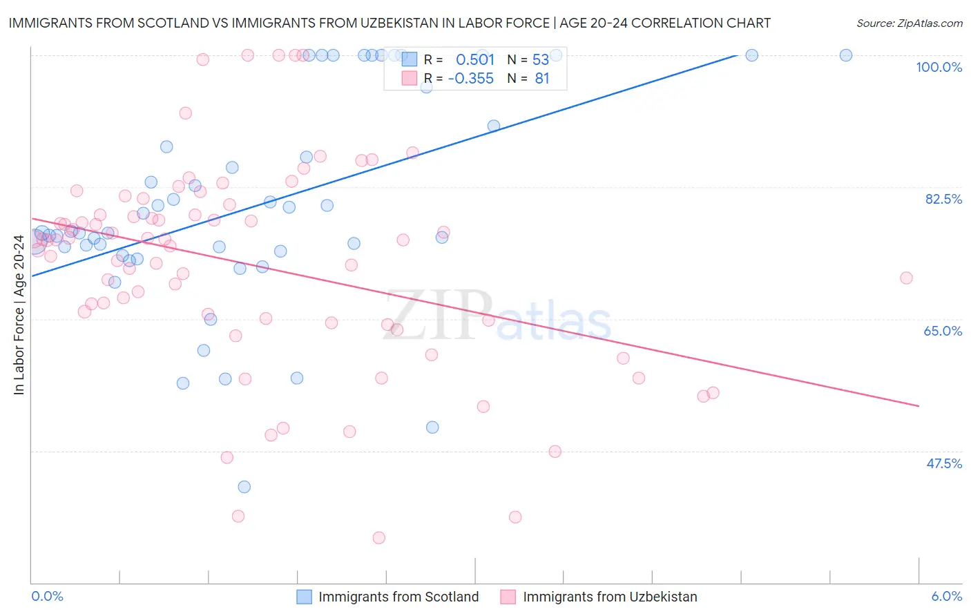 Immigrants from Scotland vs Immigrants from Uzbekistan In Labor Force | Age 20-24