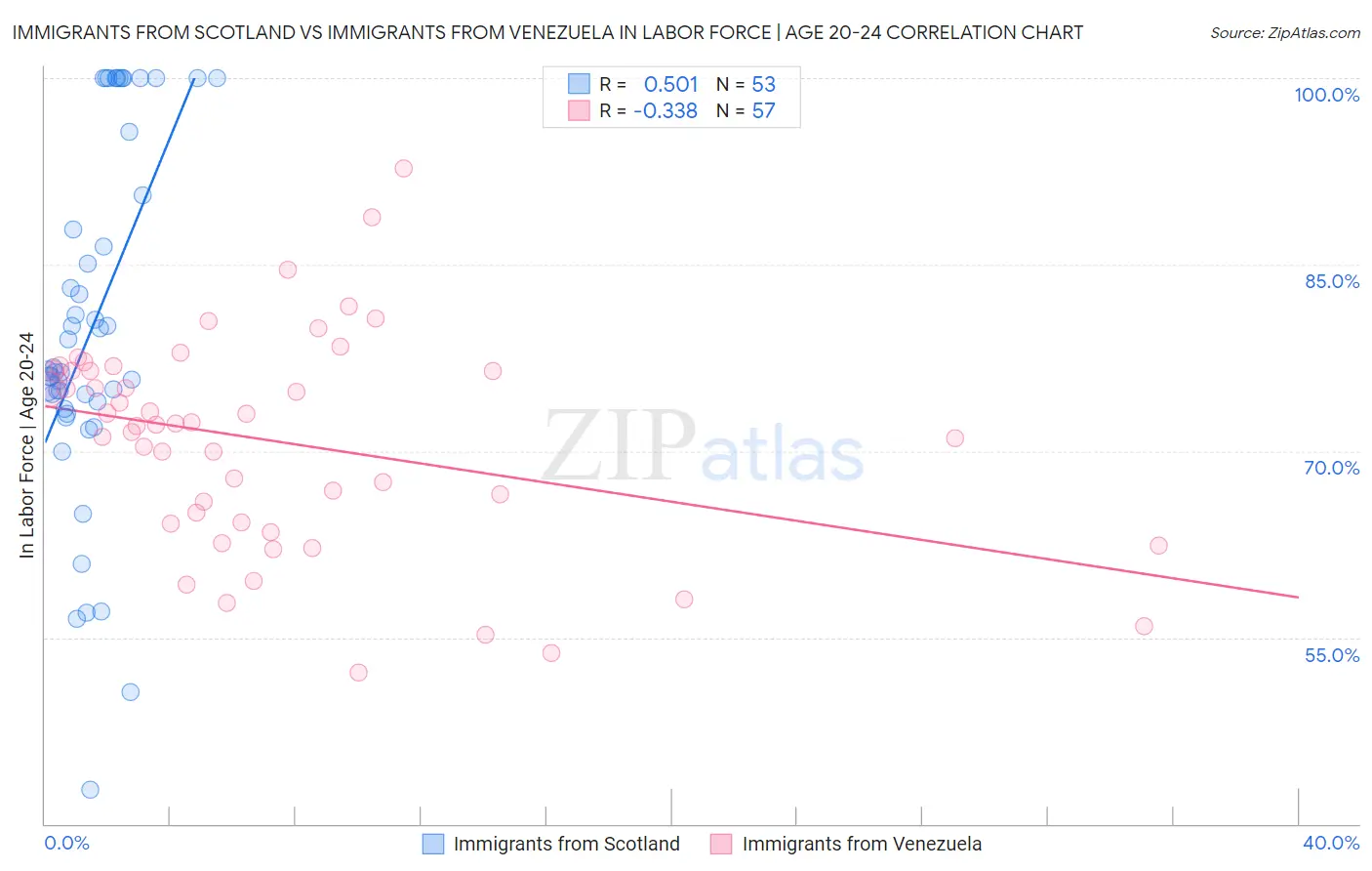 Immigrants from Scotland vs Immigrants from Venezuela In Labor Force | Age 20-24