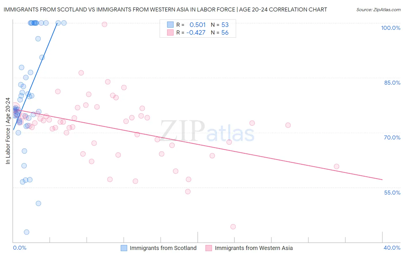 Immigrants from Scotland vs Immigrants from Western Asia In Labor Force | Age 20-24