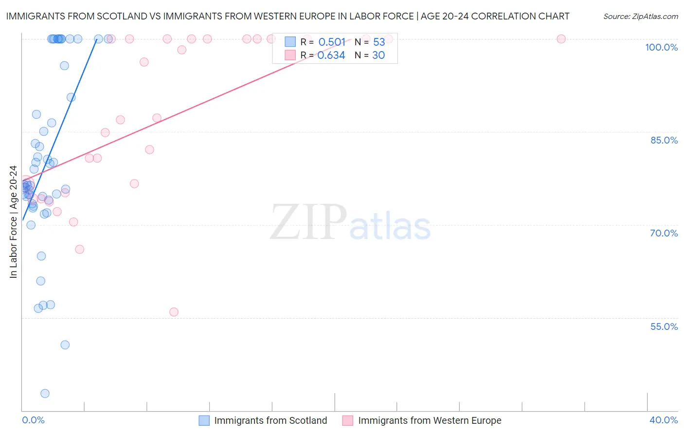 Immigrants from Scotland vs Immigrants from Western Europe In Labor Force | Age 20-24