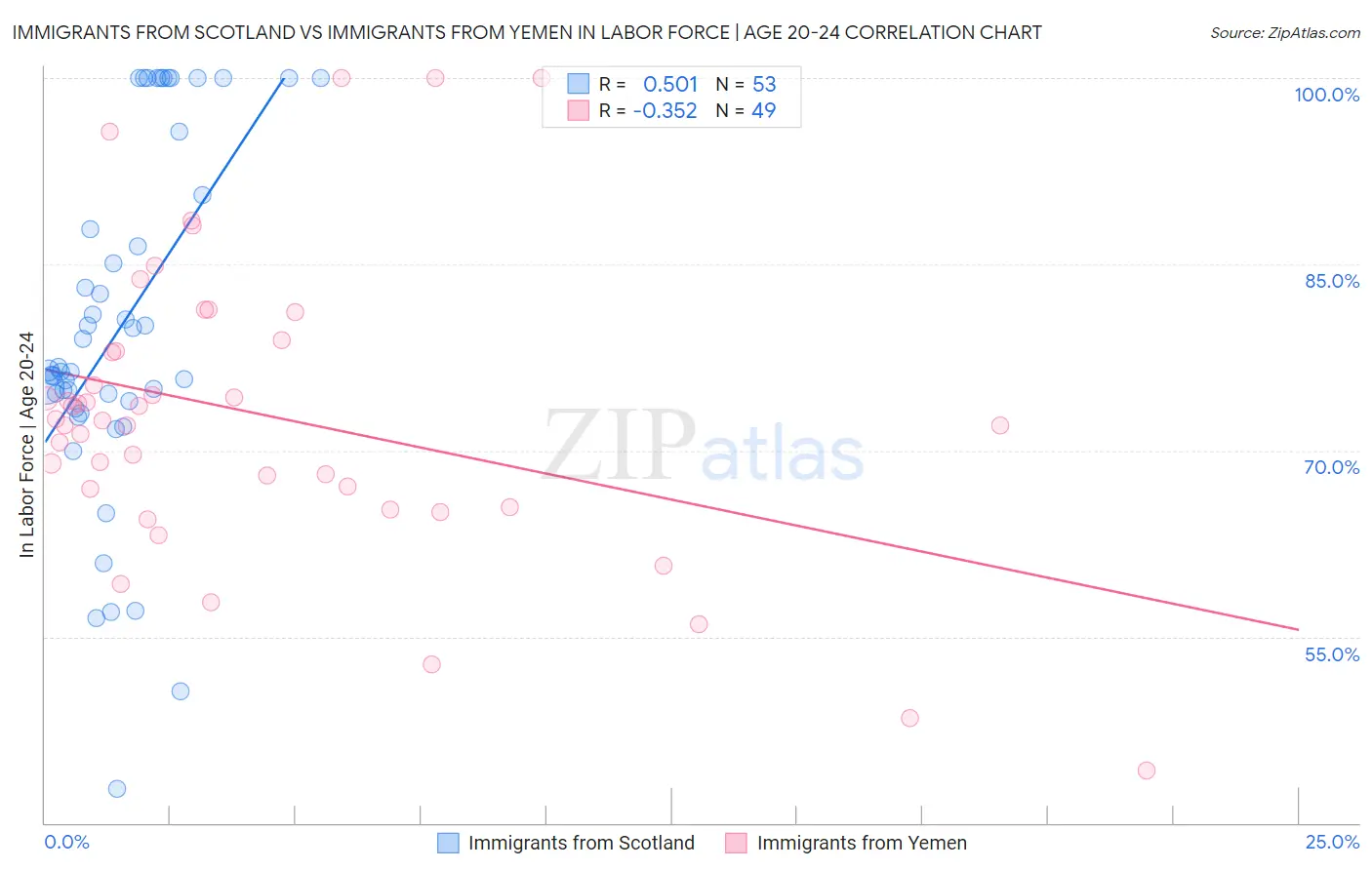 Immigrants from Scotland vs Immigrants from Yemen In Labor Force | Age 20-24