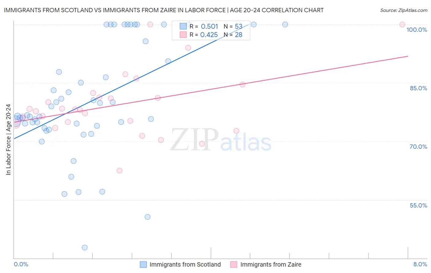 Immigrants from Scotland vs Immigrants from Zaire In Labor Force | Age 20-24