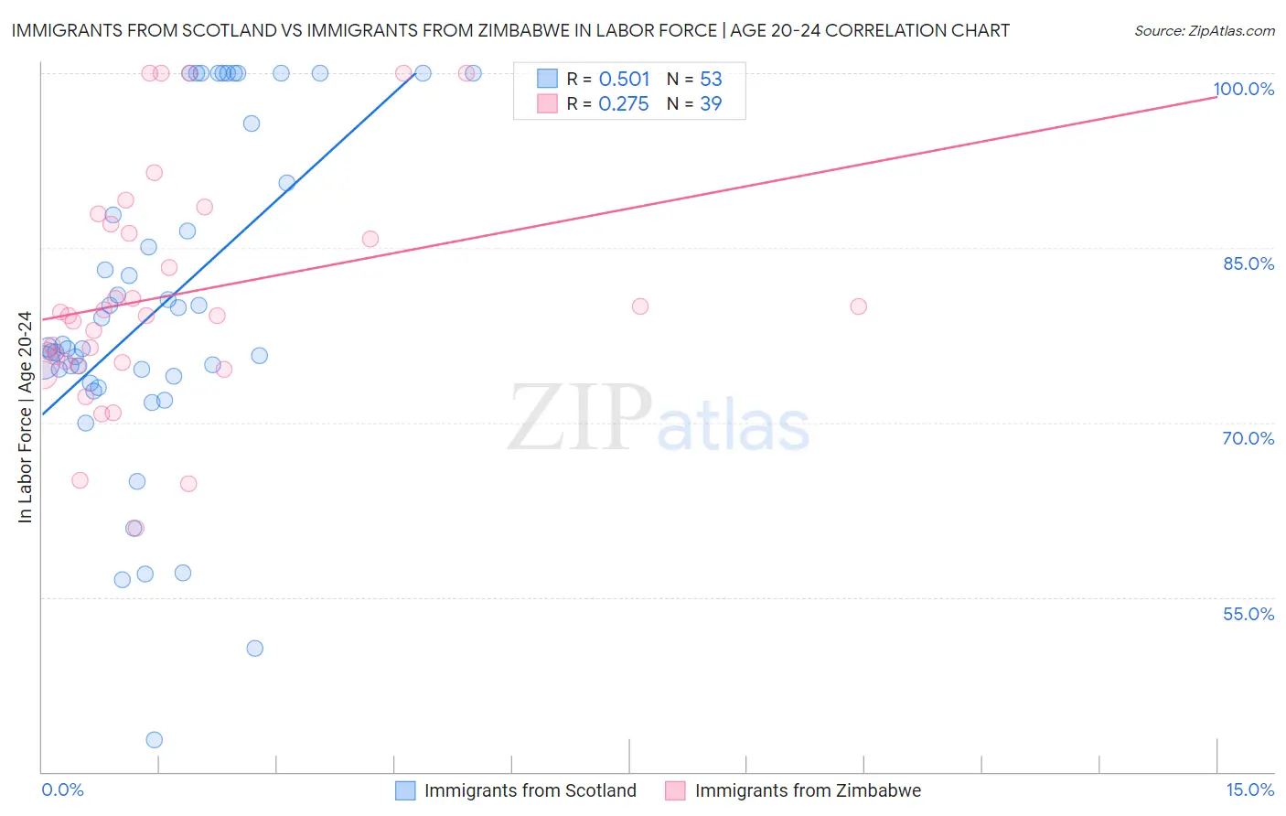 Immigrants from Scotland vs Immigrants from Zimbabwe In Labor Force | Age 20-24
