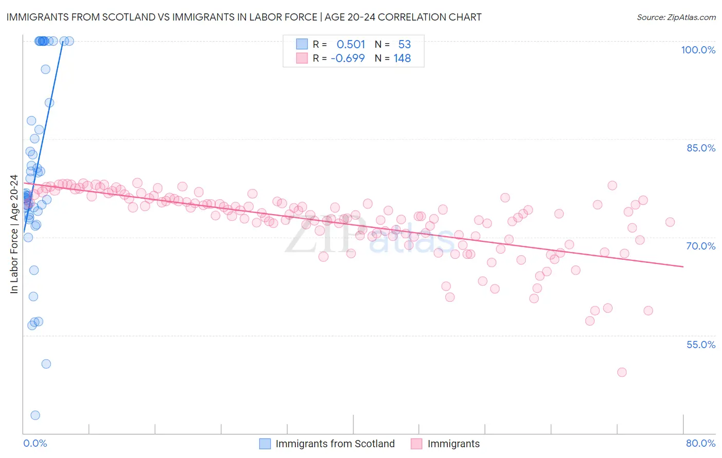 Immigrants from Scotland vs Immigrants In Labor Force | Age 20-24