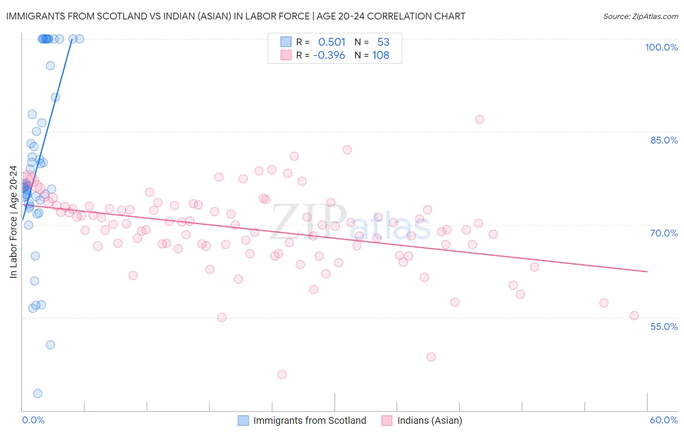 Immigrants from Scotland vs Indian (Asian) In Labor Force | Age 20-24