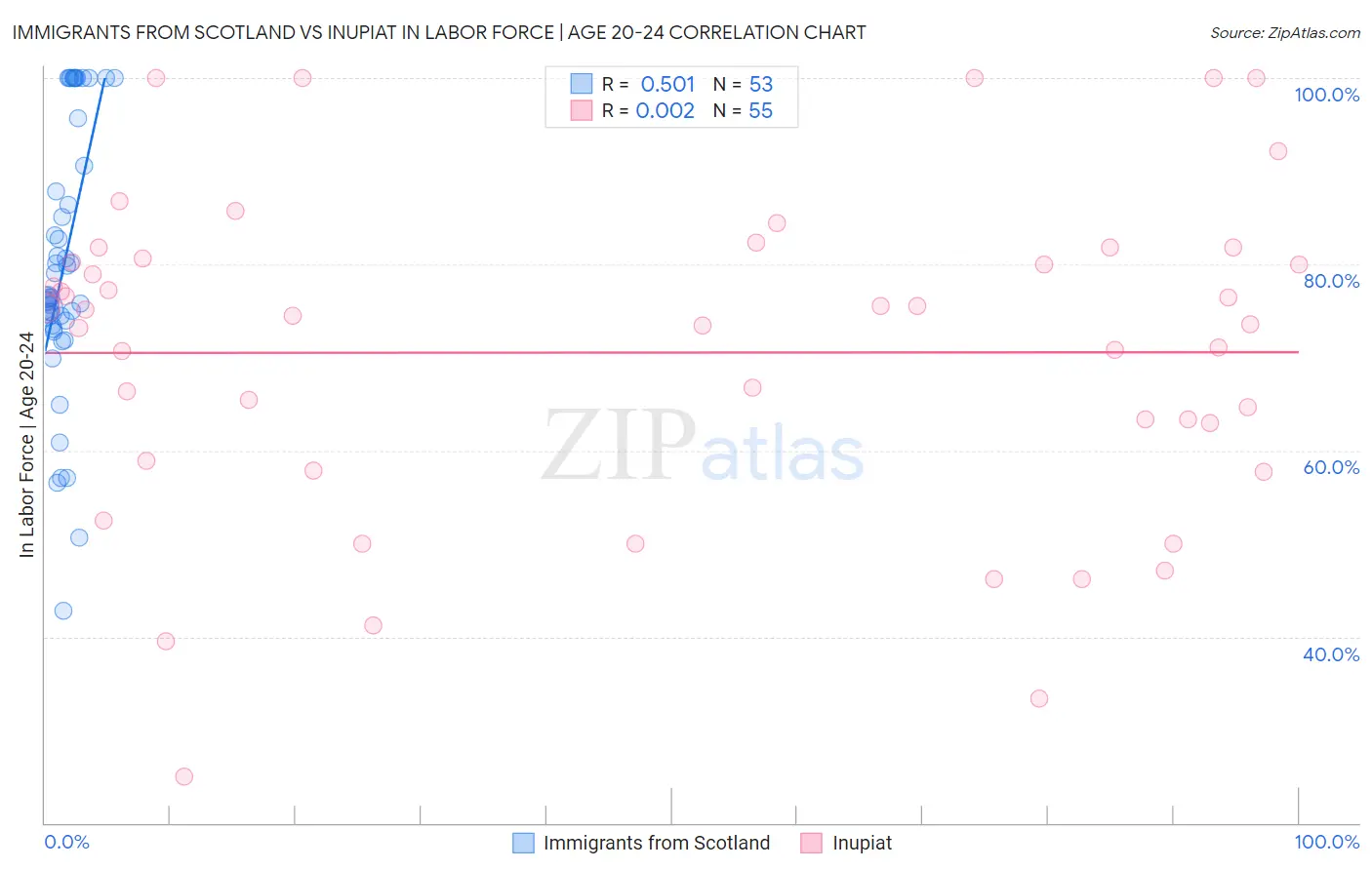Immigrants from Scotland vs Inupiat In Labor Force | Age 20-24