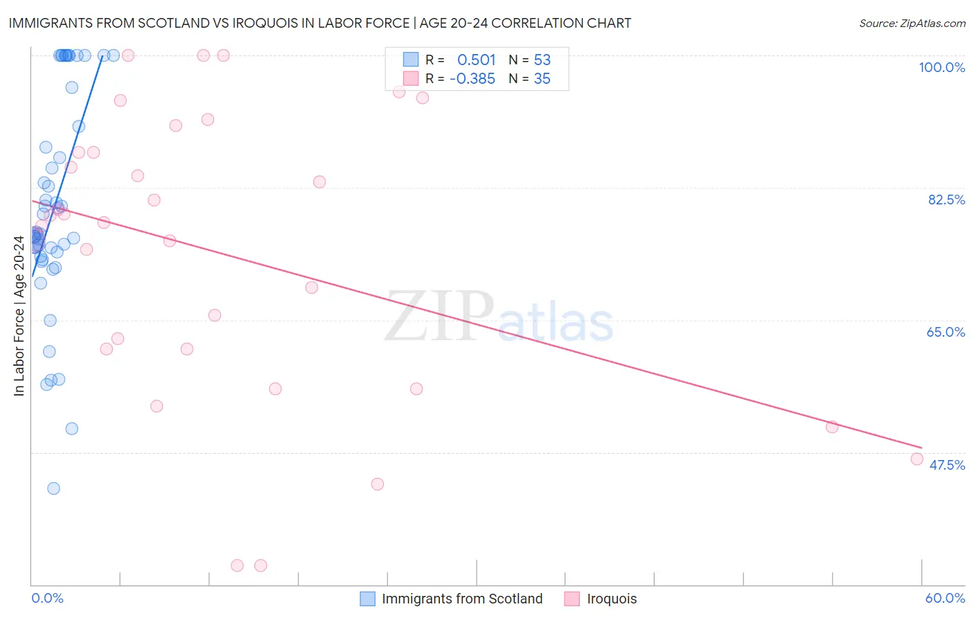 Immigrants from Scotland vs Iroquois In Labor Force | Age 20-24