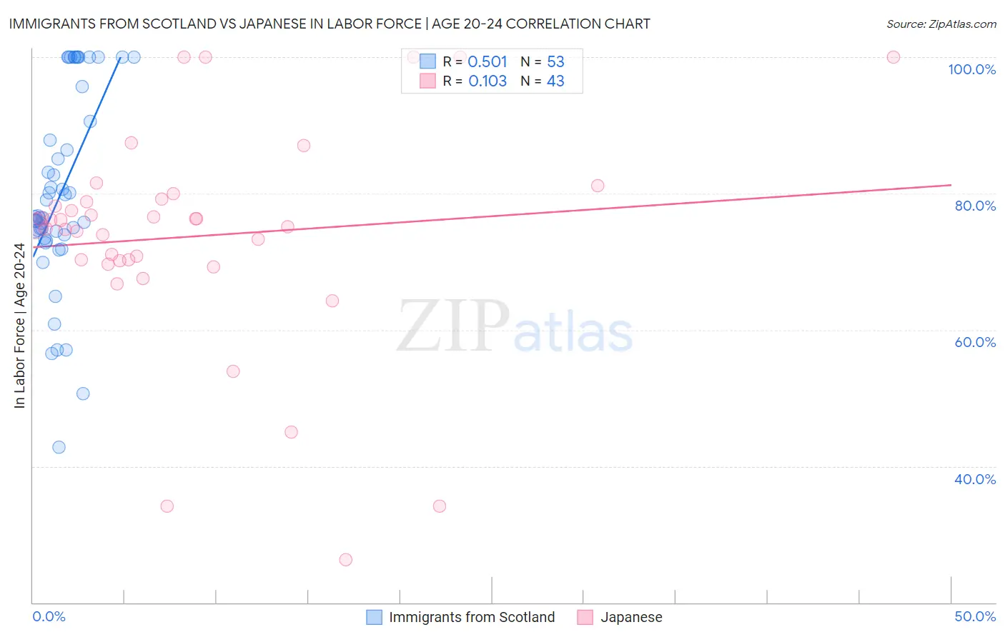 Immigrants from Scotland vs Japanese In Labor Force | Age 20-24