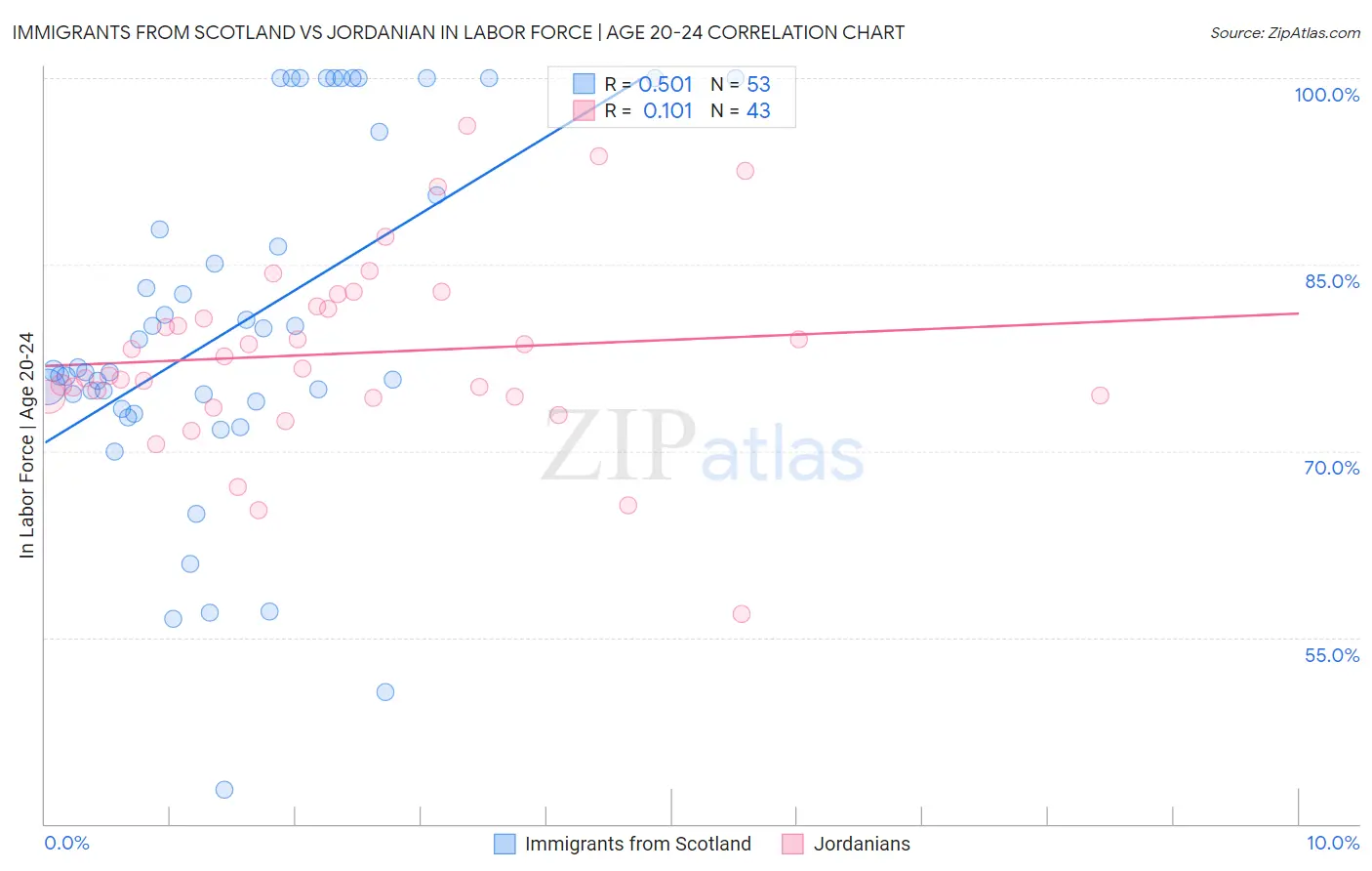 Immigrants from Scotland vs Jordanian In Labor Force | Age 20-24