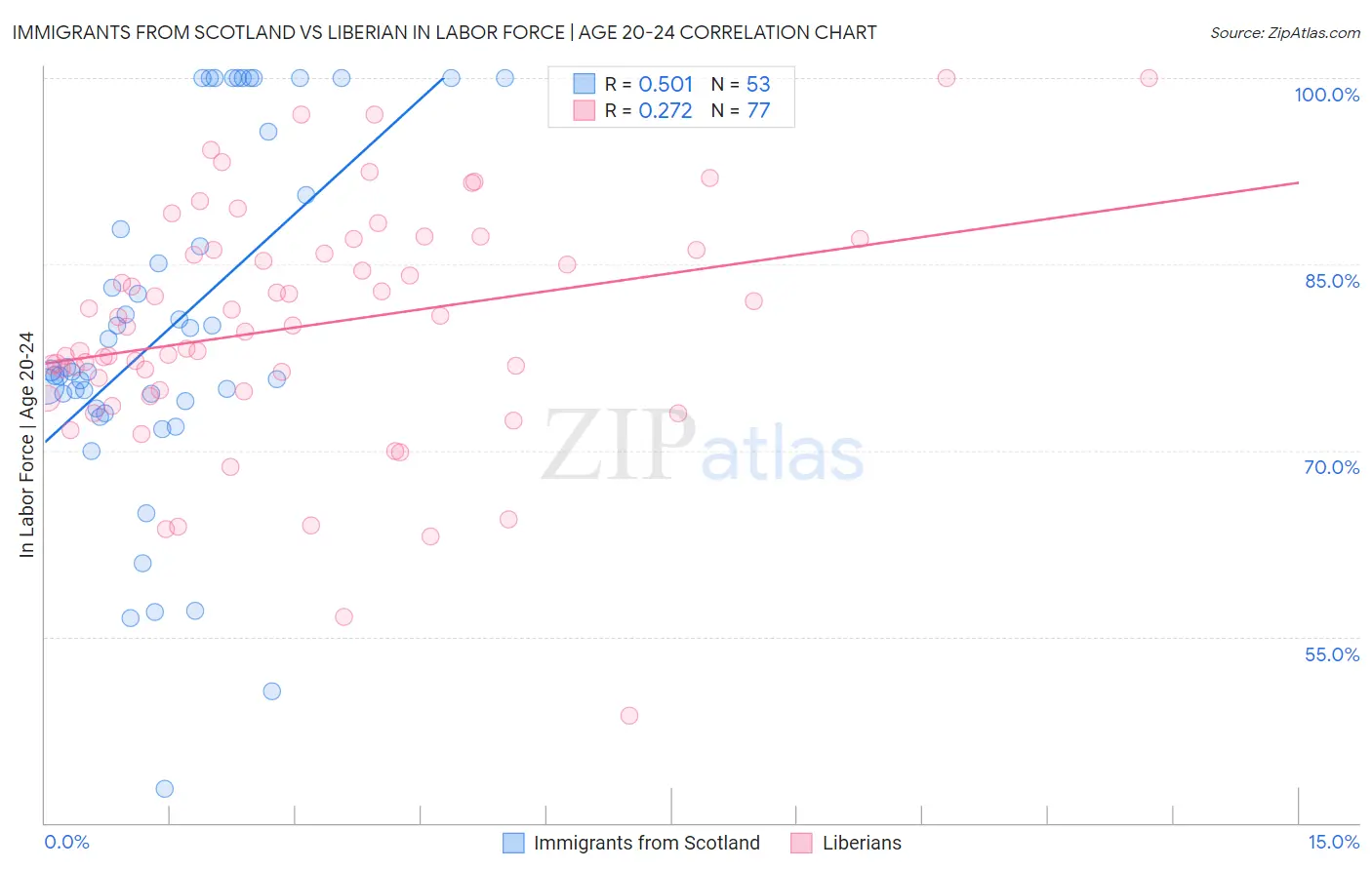 Immigrants from Scotland vs Liberian In Labor Force | Age 20-24